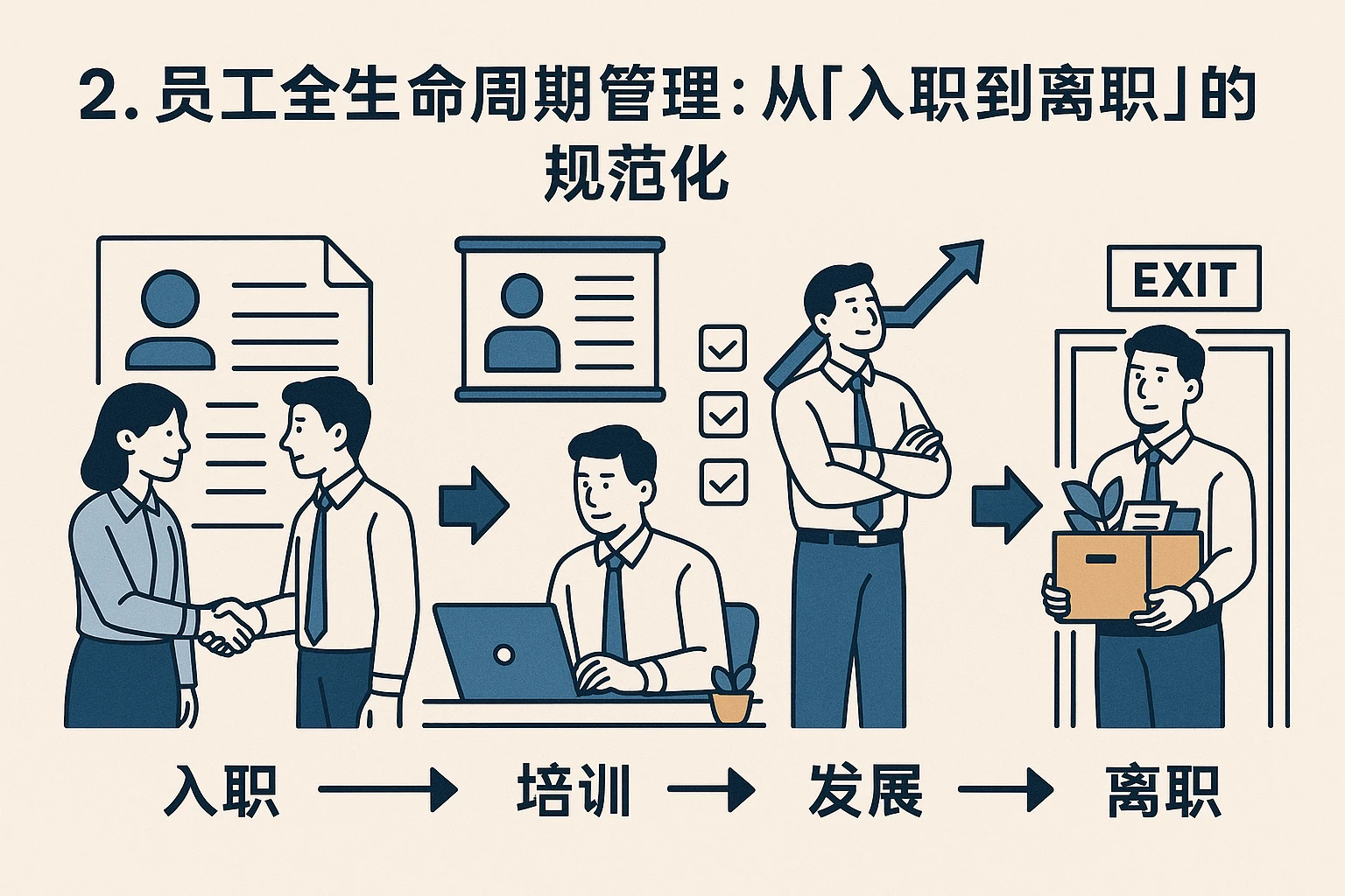 2. 员工全生命周期管理：从“入职到离职”的规范化