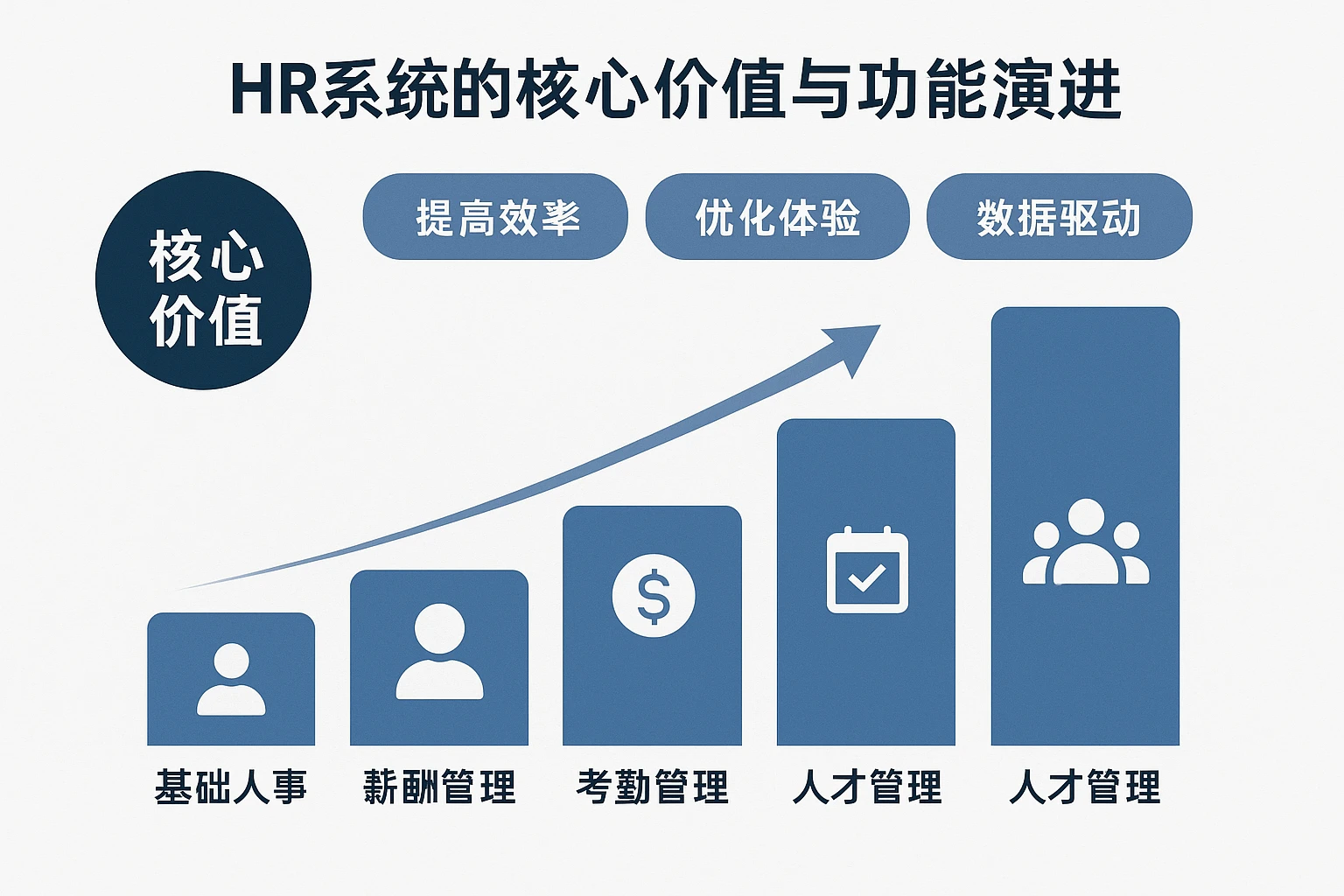 HR系统的核心价值与功能演进