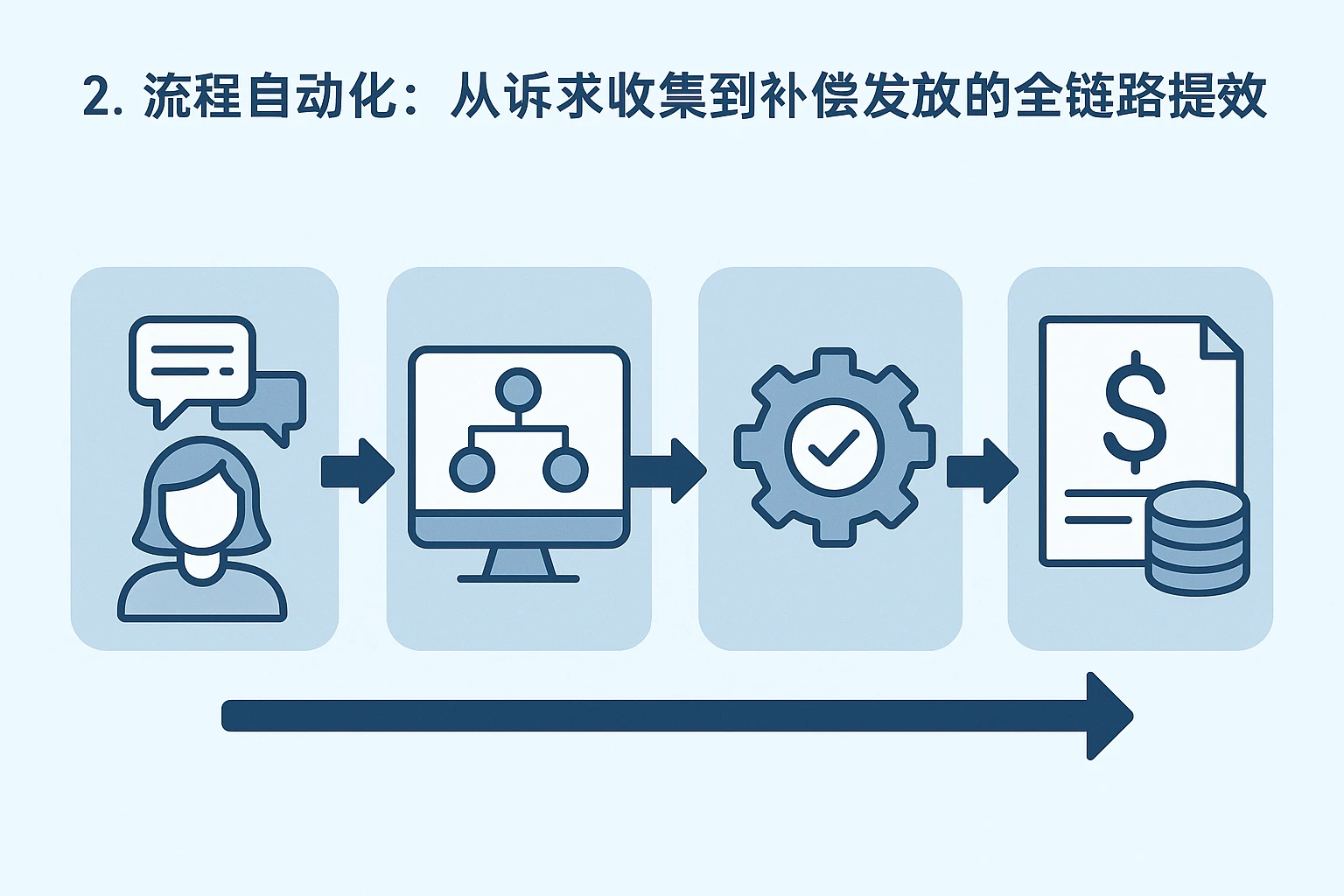 2. 流程自动化:从诉求收集到补偿发放的全链路提效