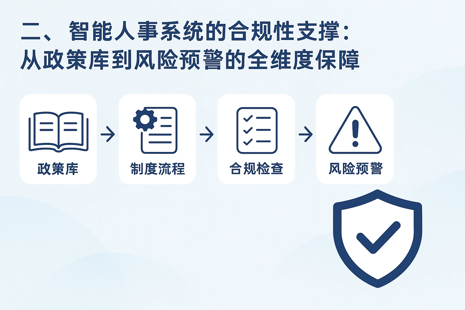 二、智能人事系统的合规性支撑：从政策库到风险预警的全维度保障