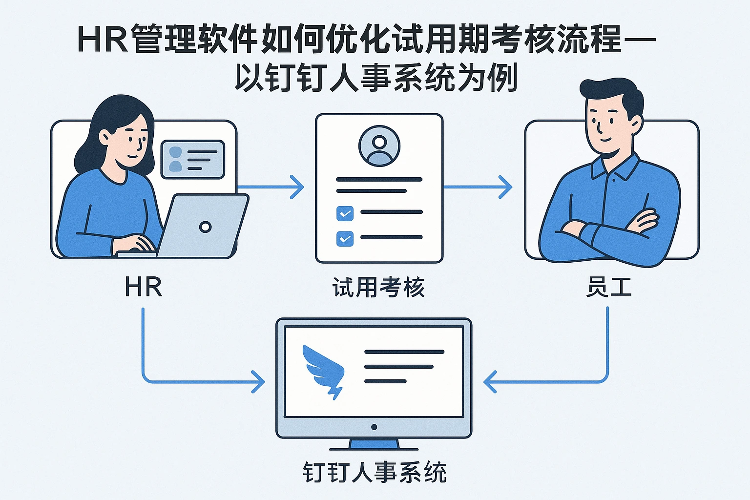 HR管理软件如何优化试用期考核流程——以钉钉人事系统为例