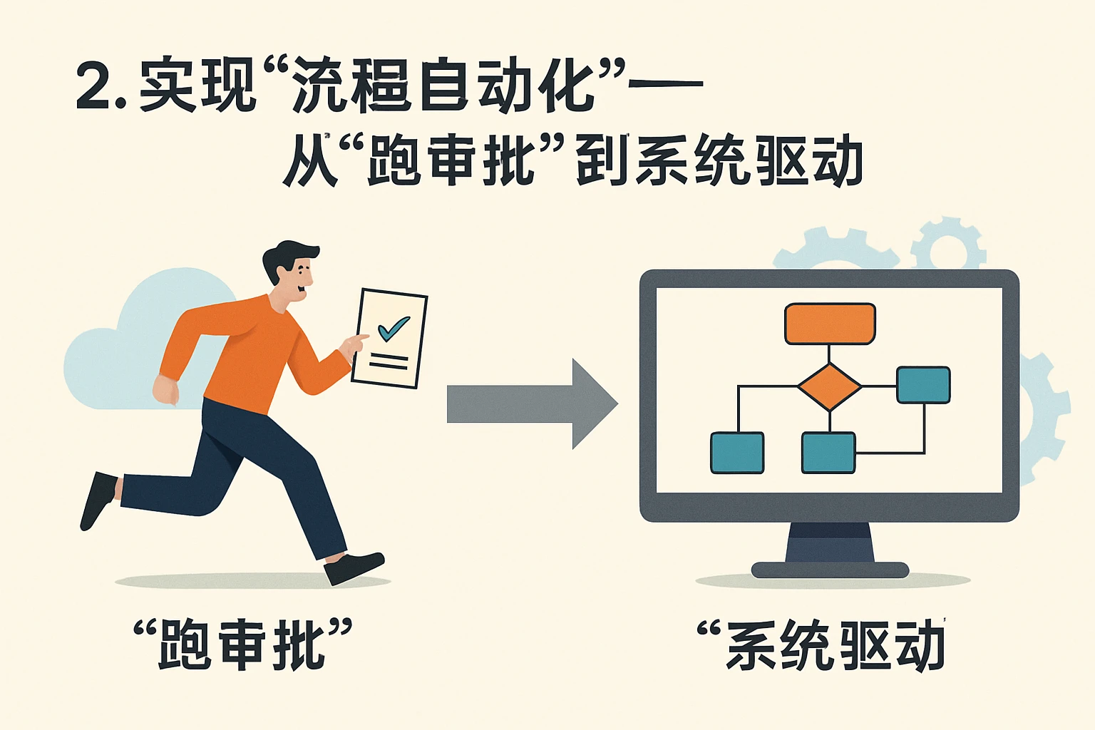 2. 实现“流程自动化”——从“跑审批”到“系统驱动”