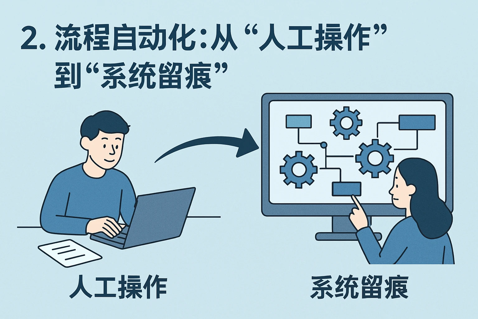 2. 流程自动化：从“人工操作”到“系统留痕”
