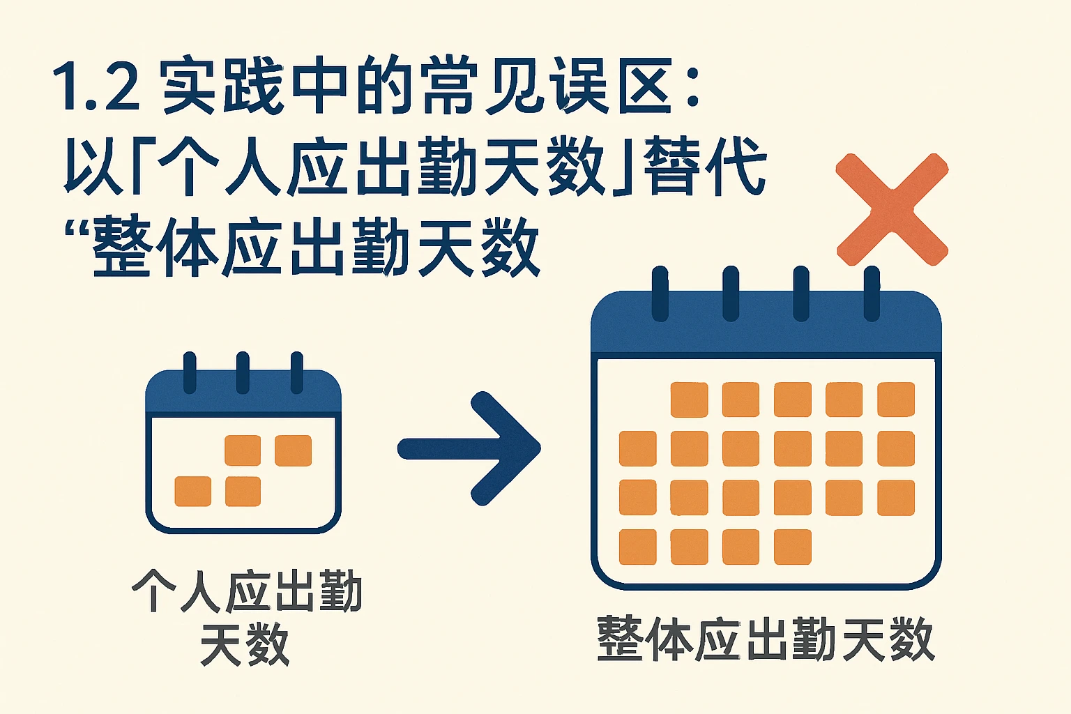 1.2 实践中的常见误区：以“个人应出勤天数”替代“整体应出勤天数”