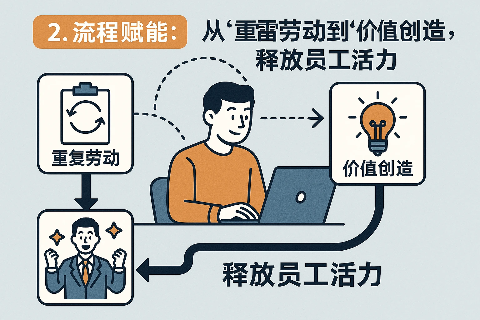 2. 流程赋能：从“重复劳动”到“价值创造”，释放员工活力