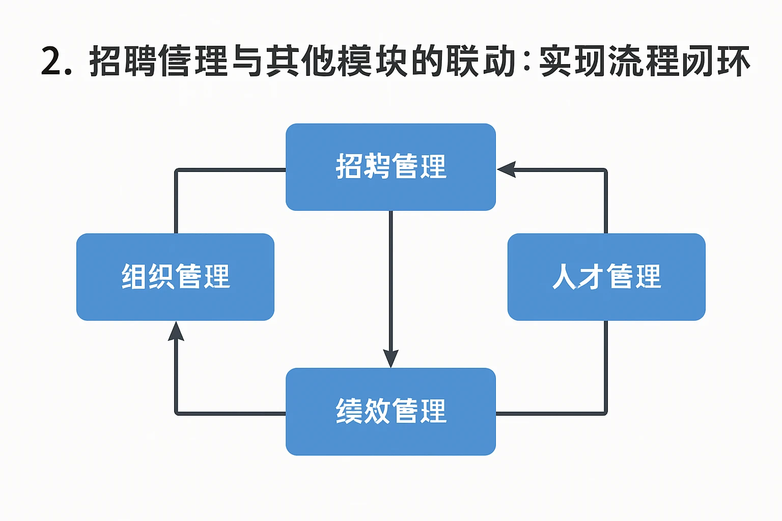 2. 招聘管理与其他模块的联动：实现流程闭环
