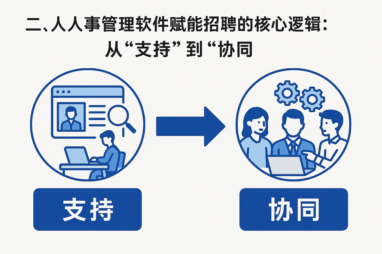 二、人事管理软件赋能招聘的核心逻辑：从“支持”到“协同”