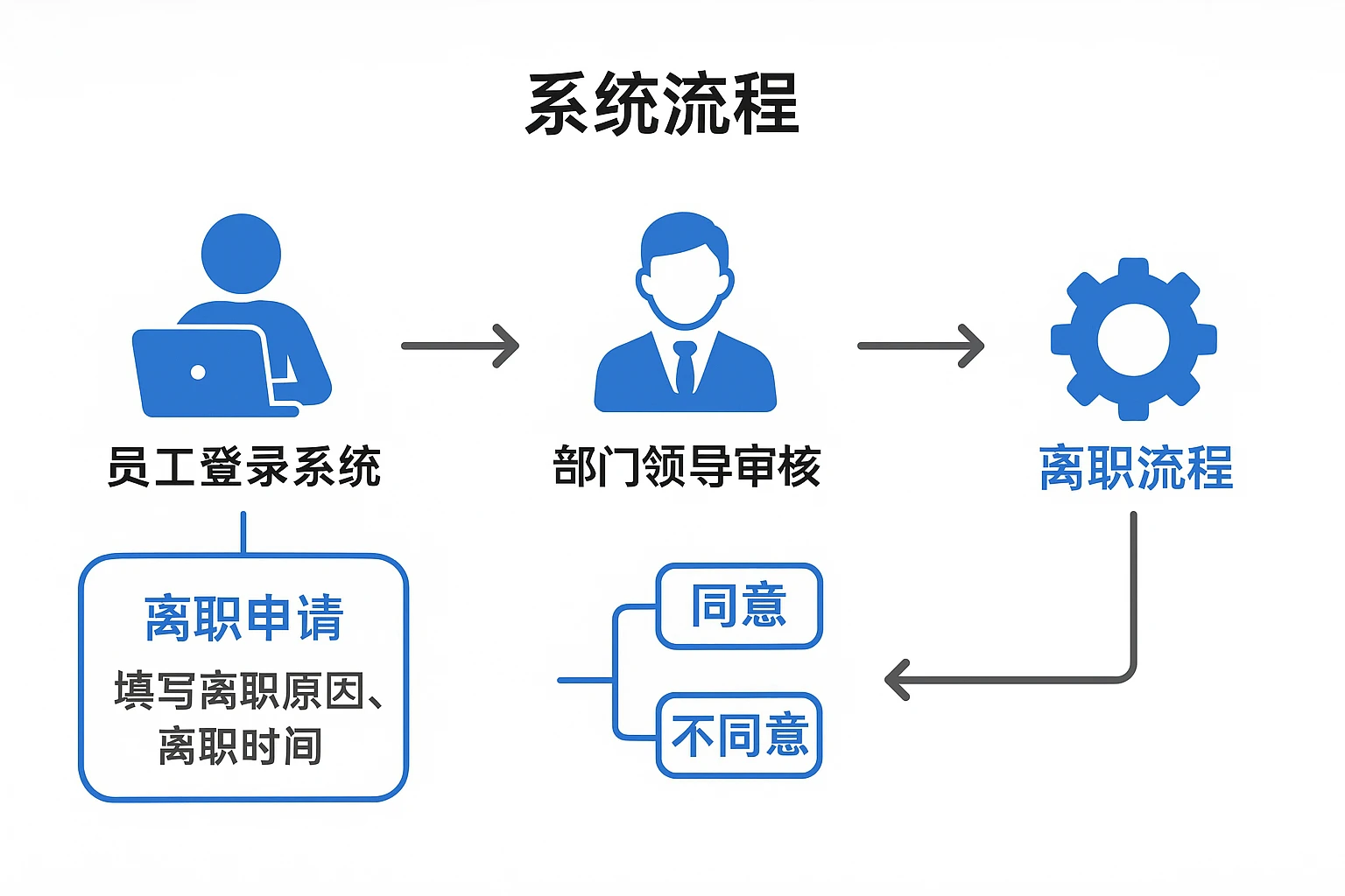 系统流程：员工登录系统，提交“离职申请”（填写离职原因、离职时间）→部门领导审核（同意/不同意）→若同意，系统触发“离职流程”：