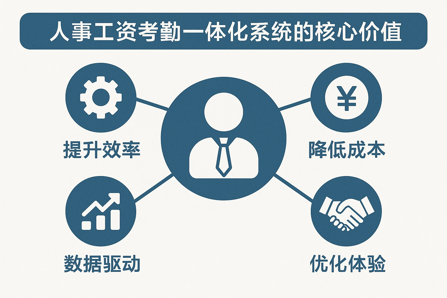 人事工资考勤一体化系统的核心价值