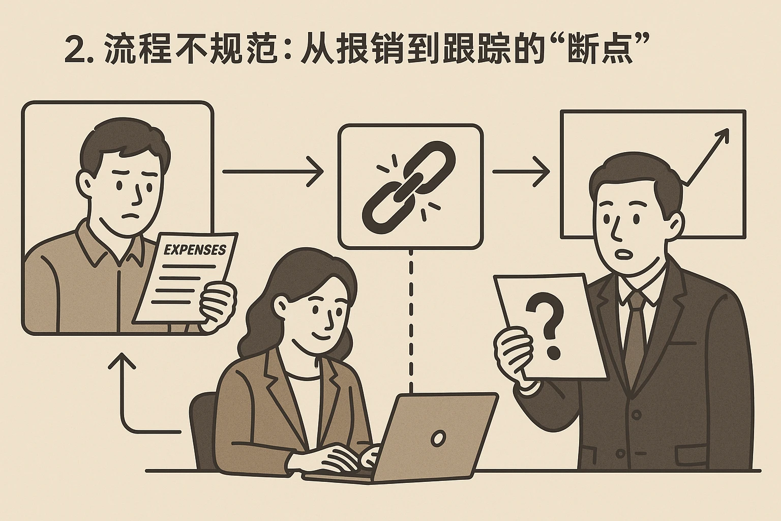 2. 流程不规范：从报销到跟踪的“断点”