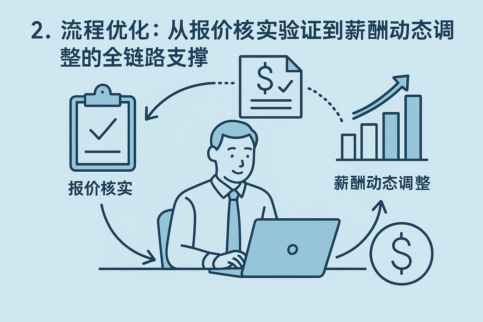 2. 流程优化:从报价核实验证到薪酬动态调整的全链路支撑