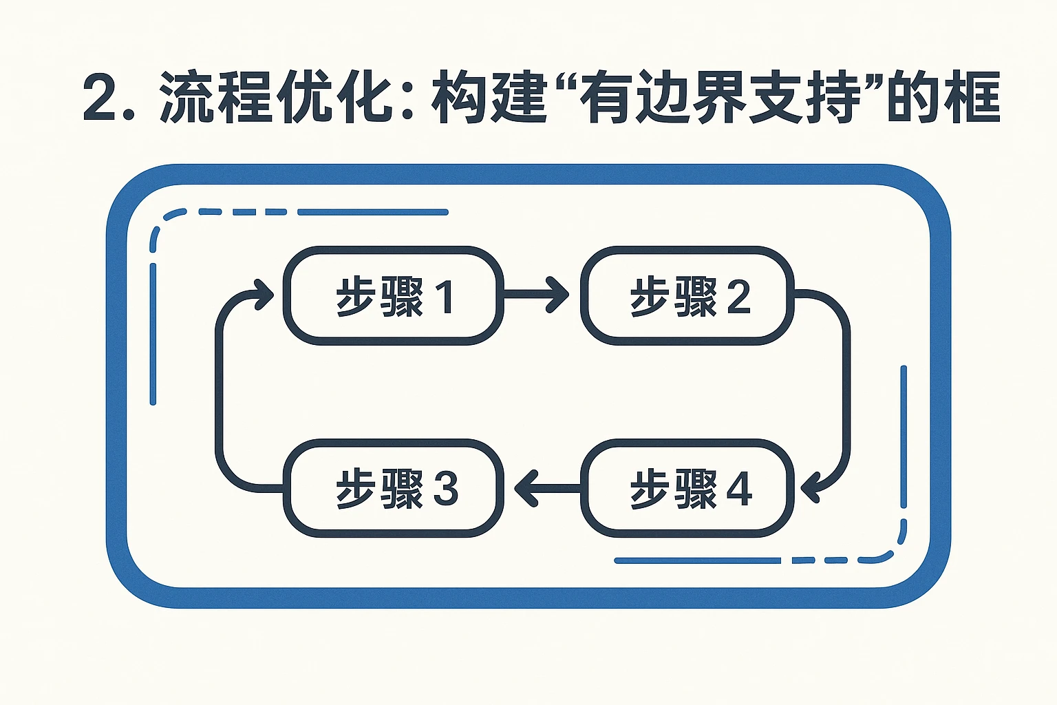 2. 流程优化：构建“有边界支持”的框架