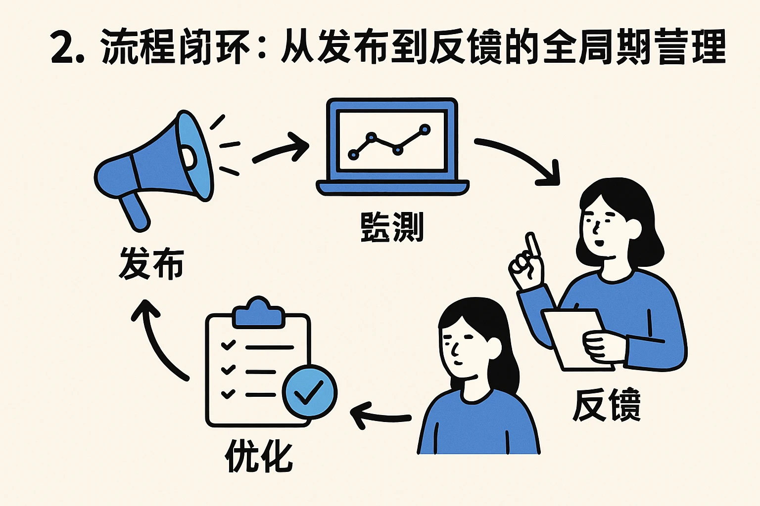 2. 流程闭环:从发布到反馈的全周期管理