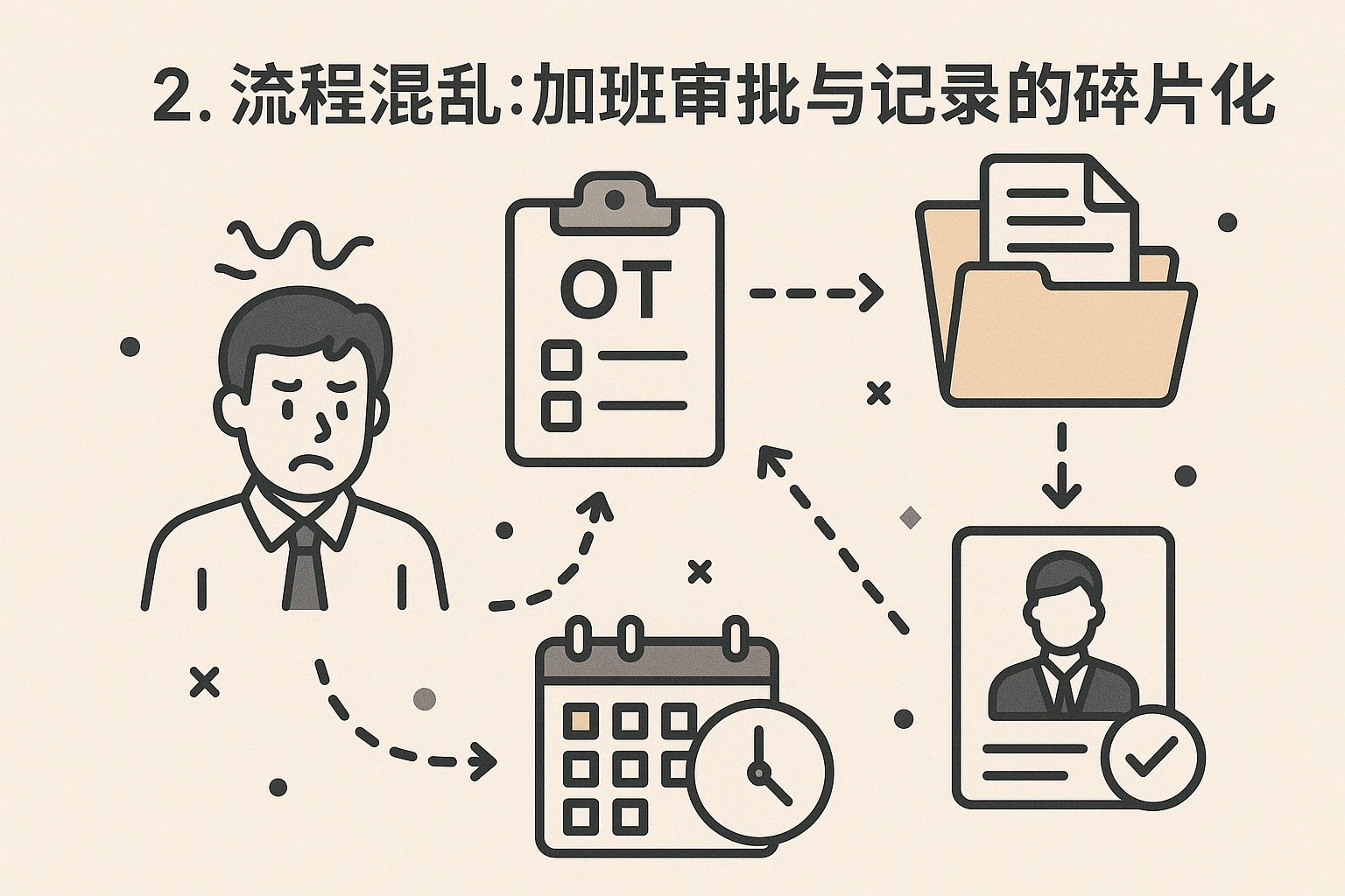 2. 流程混乱：加班审批与记录的碎片化