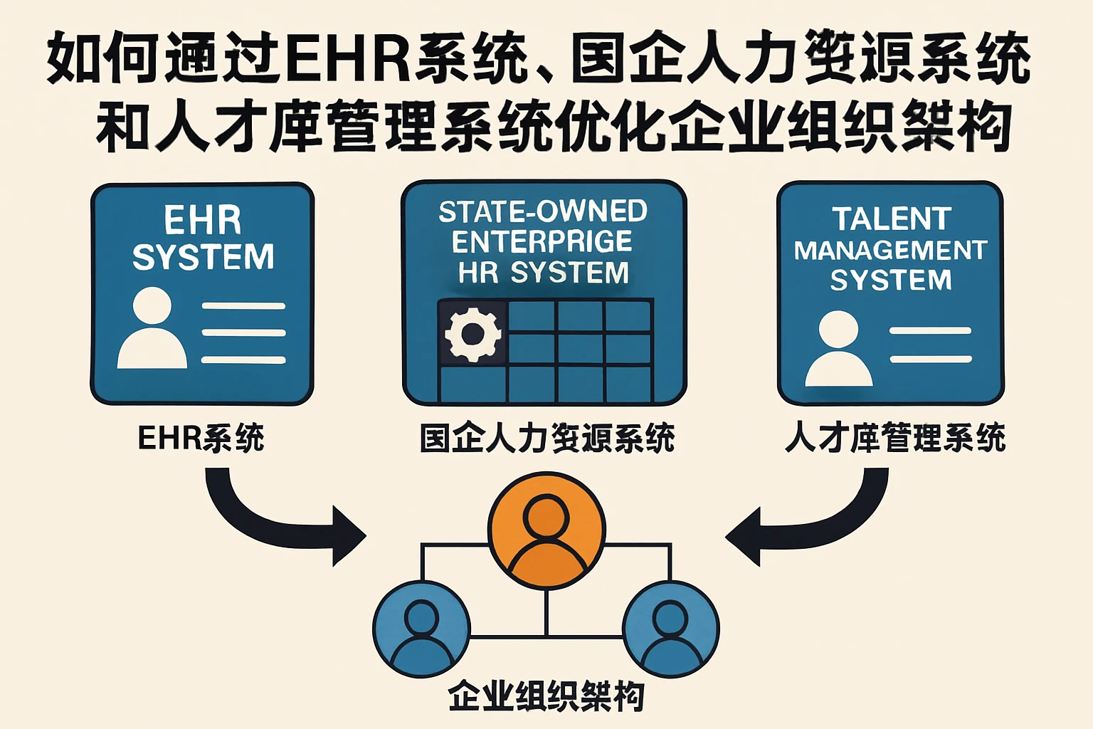 如何通过EHR系统、国企人力资源系统和人才库管理系统优化企业组织架构