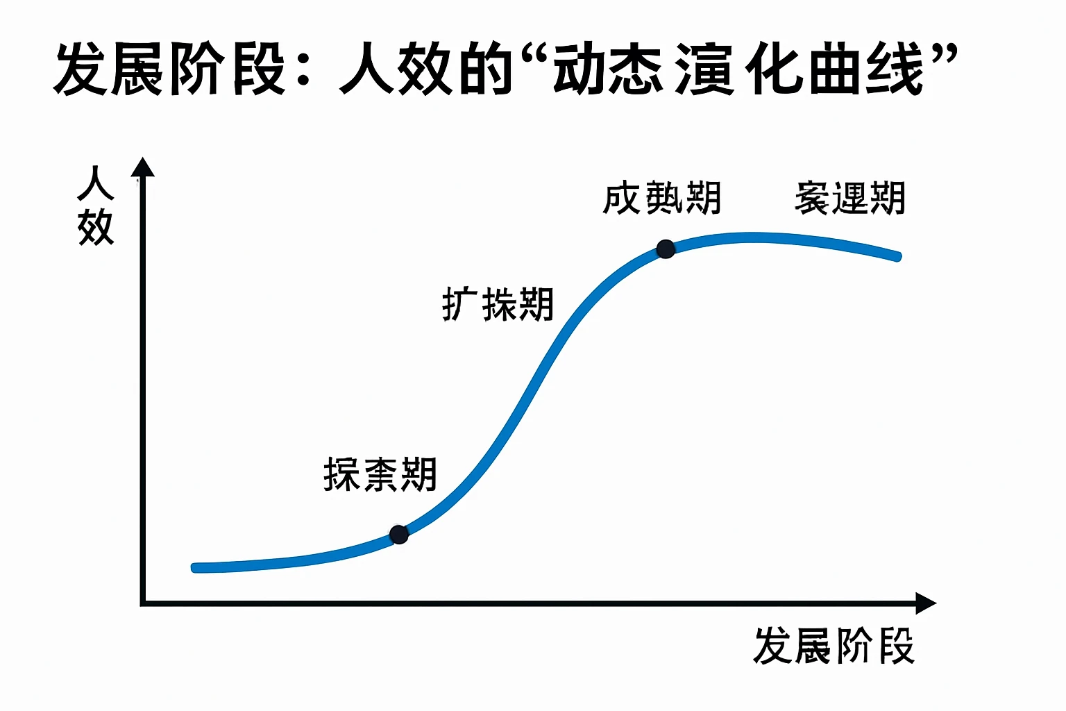 2. 发展阶段：人效的“动态演化曲线”