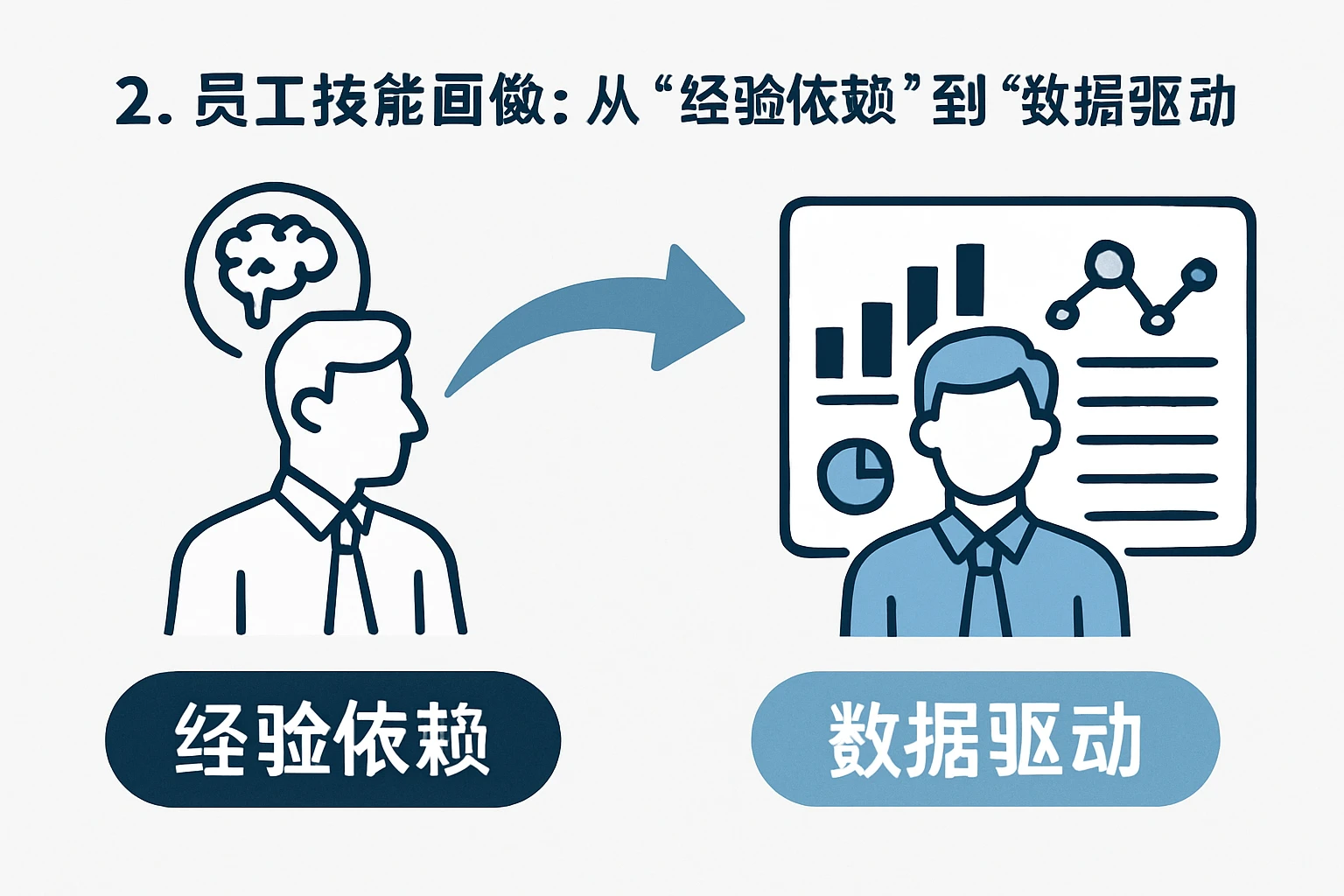 2. 员工技能画像：从“经验依赖”到“数据驱动”