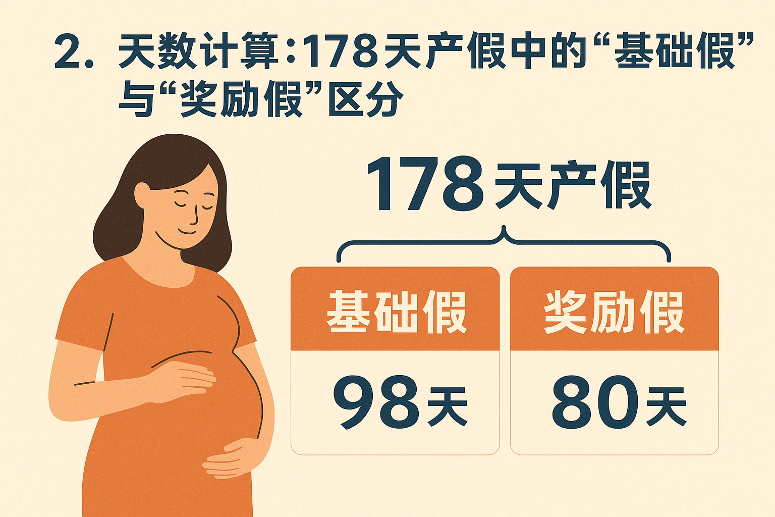 2. 天数计算：178天产假中的“基础假”与“奖励假”区分