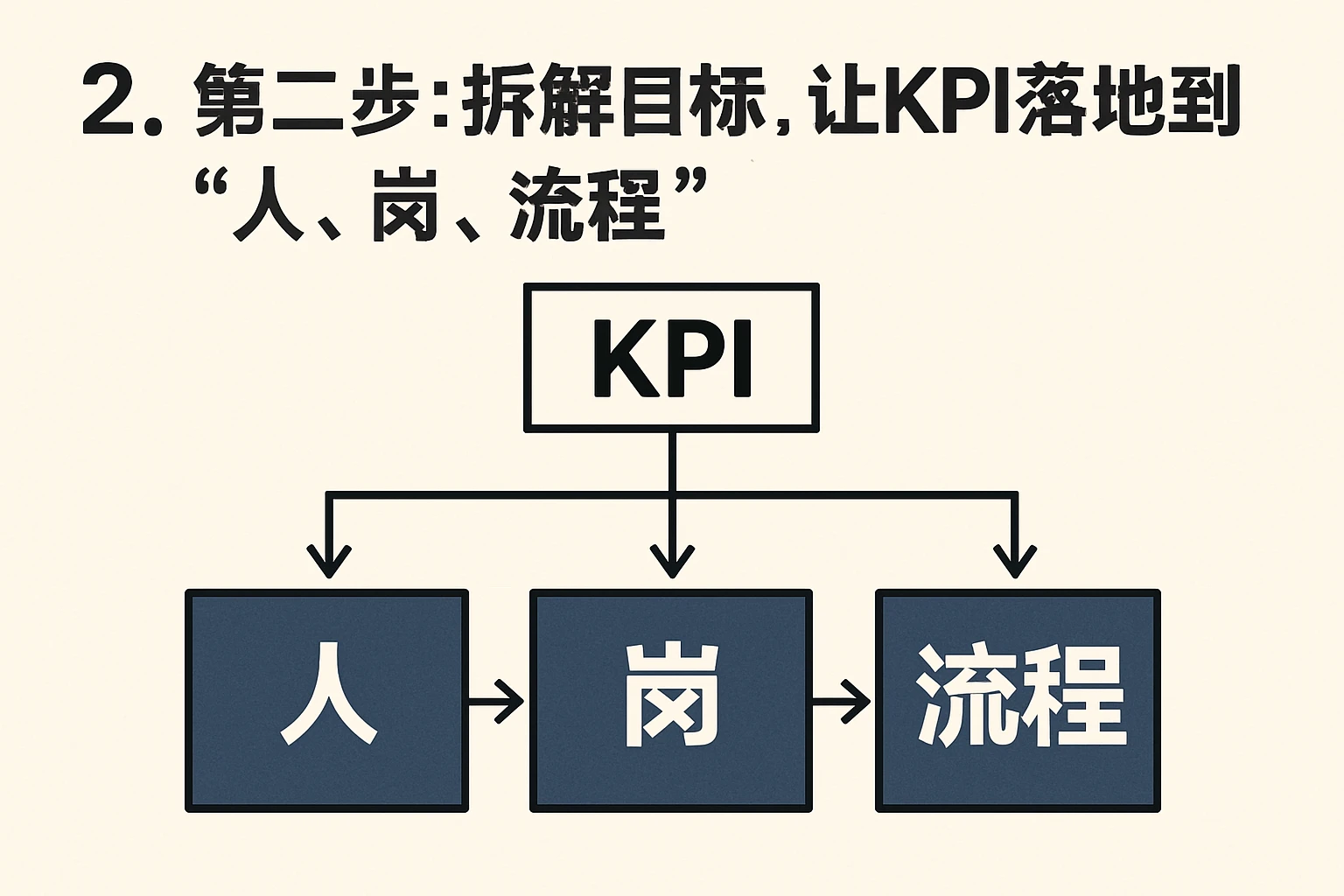 2. 第二步：拆解目标，让KPI落地到“人、岗、流程”
