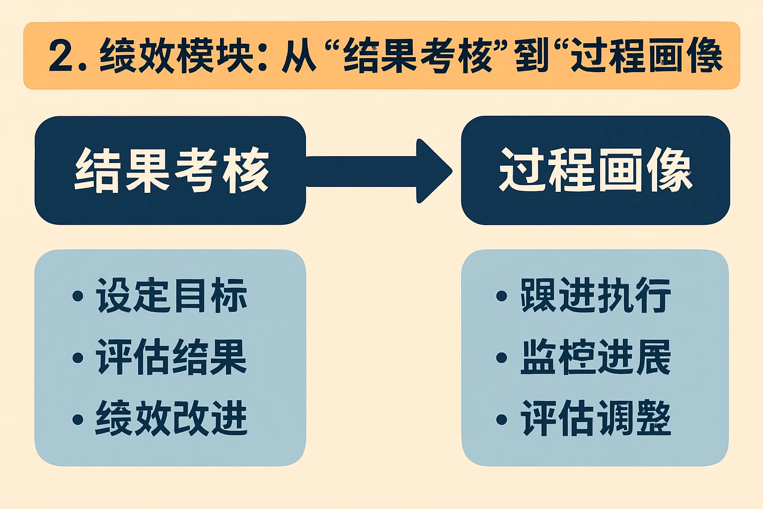 2. 绩效模块:从“结果考核”到“过程画像”