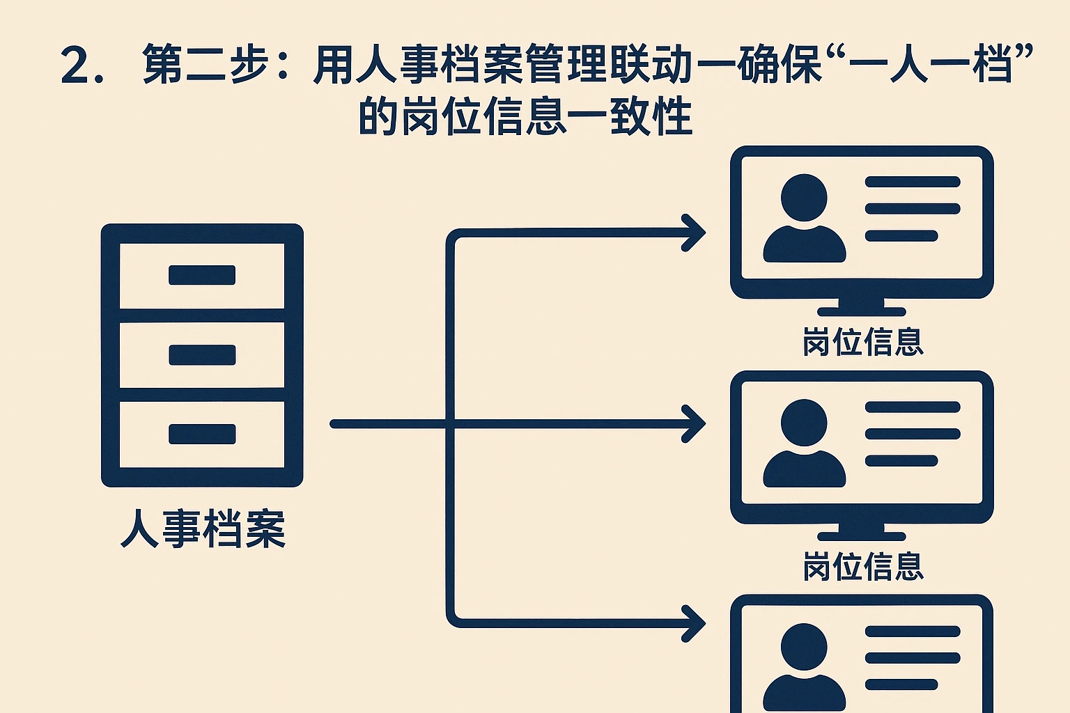 2. 第二步:用人事档案管理联动——确保“一人一档”的岗位信息一致性