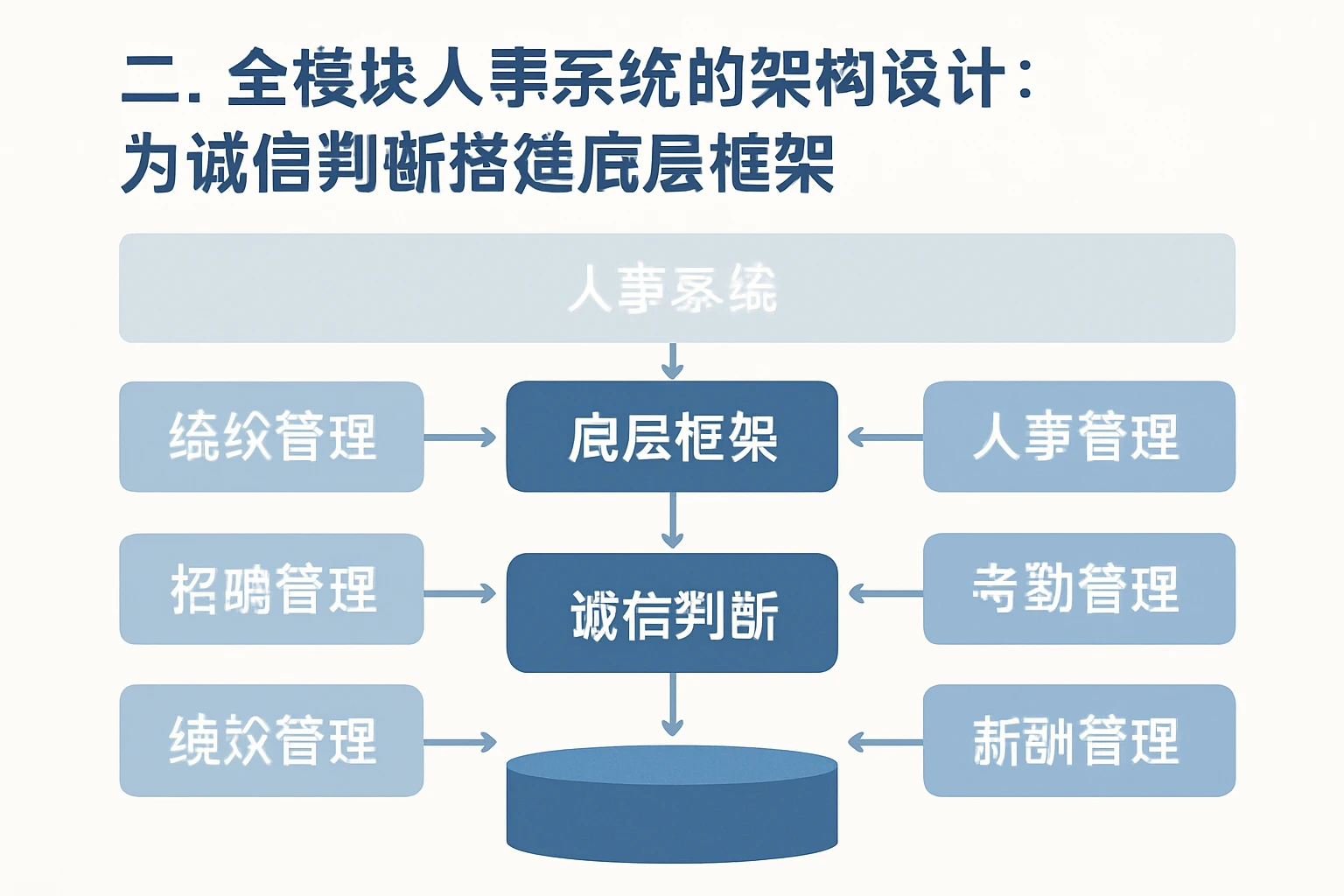 二、全模块人事系统的架构设计：为诚信判断搭建底层框架