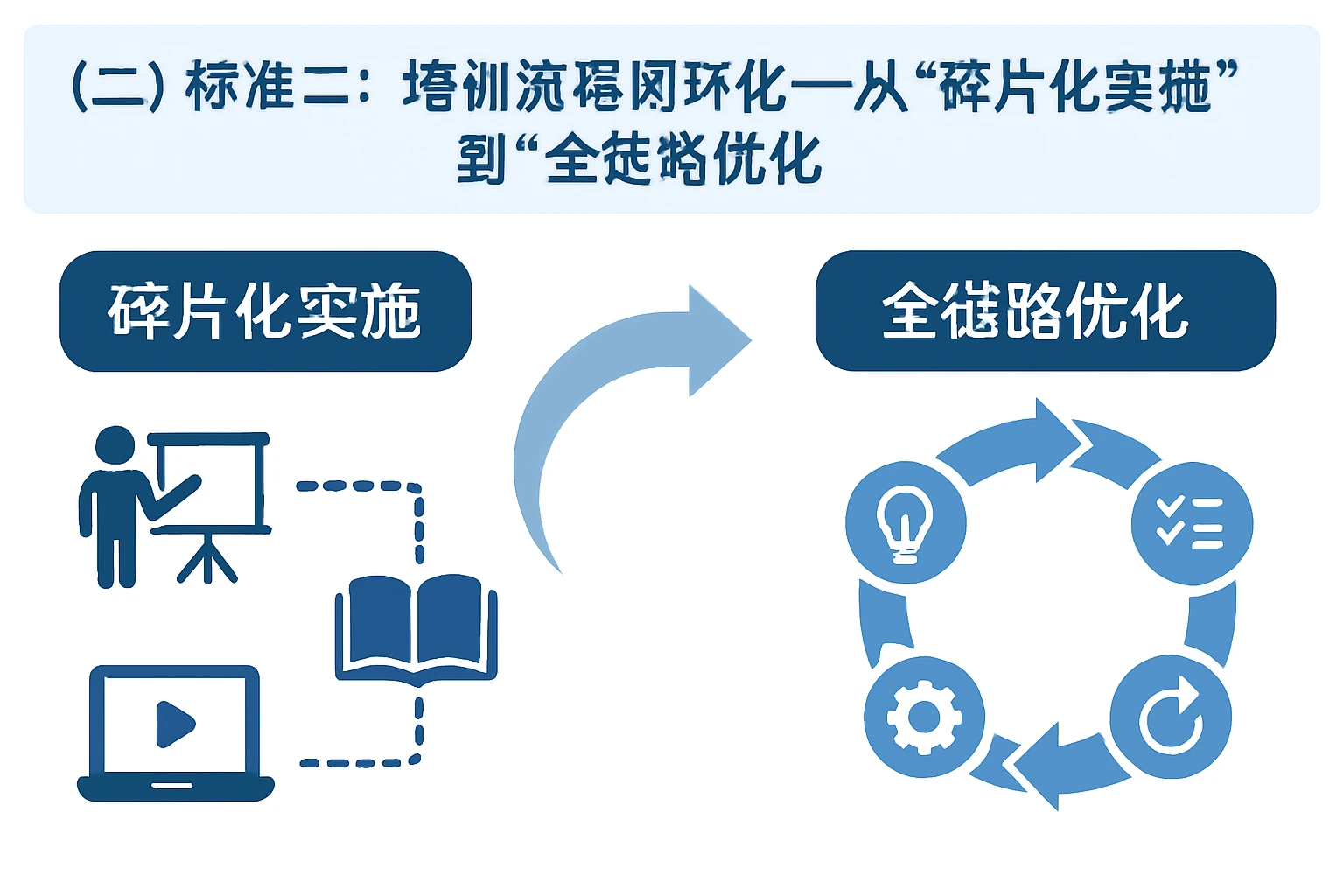 (二)标准二:培训流程闭环化——从“碎片化实施”到“全链路优化”