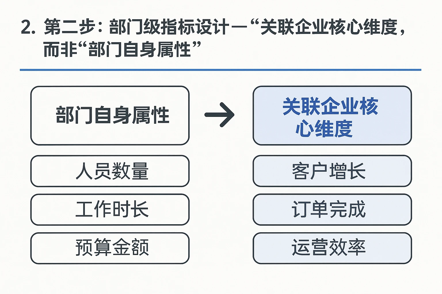 2. 第二步：部门级指标设计——“关联企业核心维度”，而非“部门自身属性”