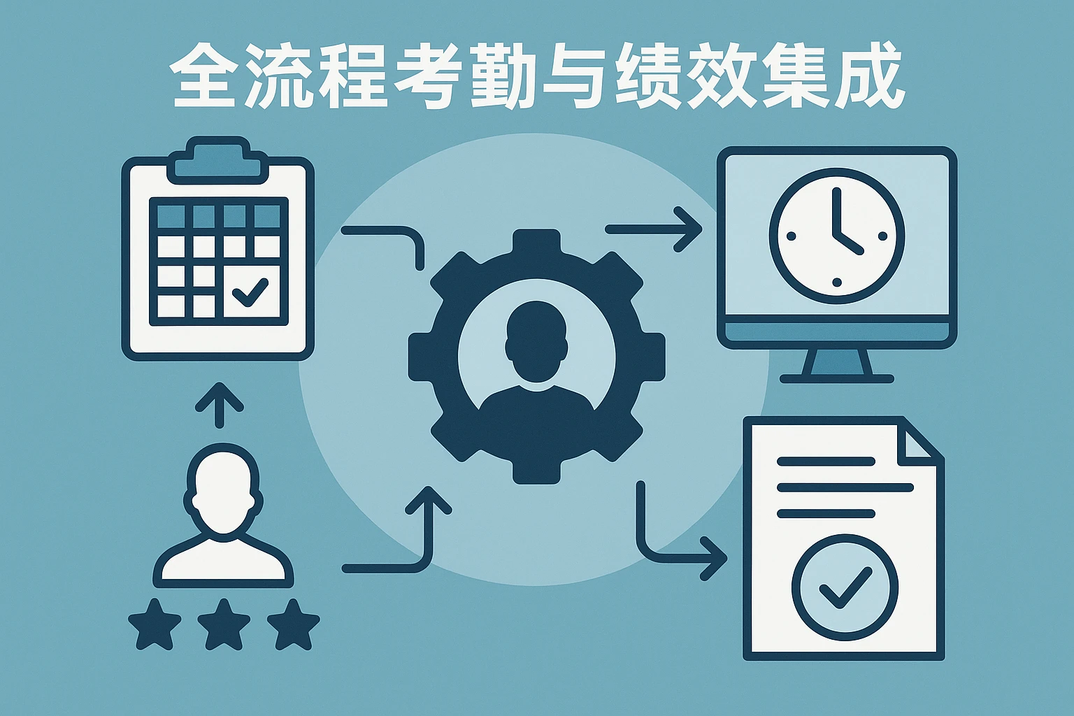 全流程考勤与绩效集成