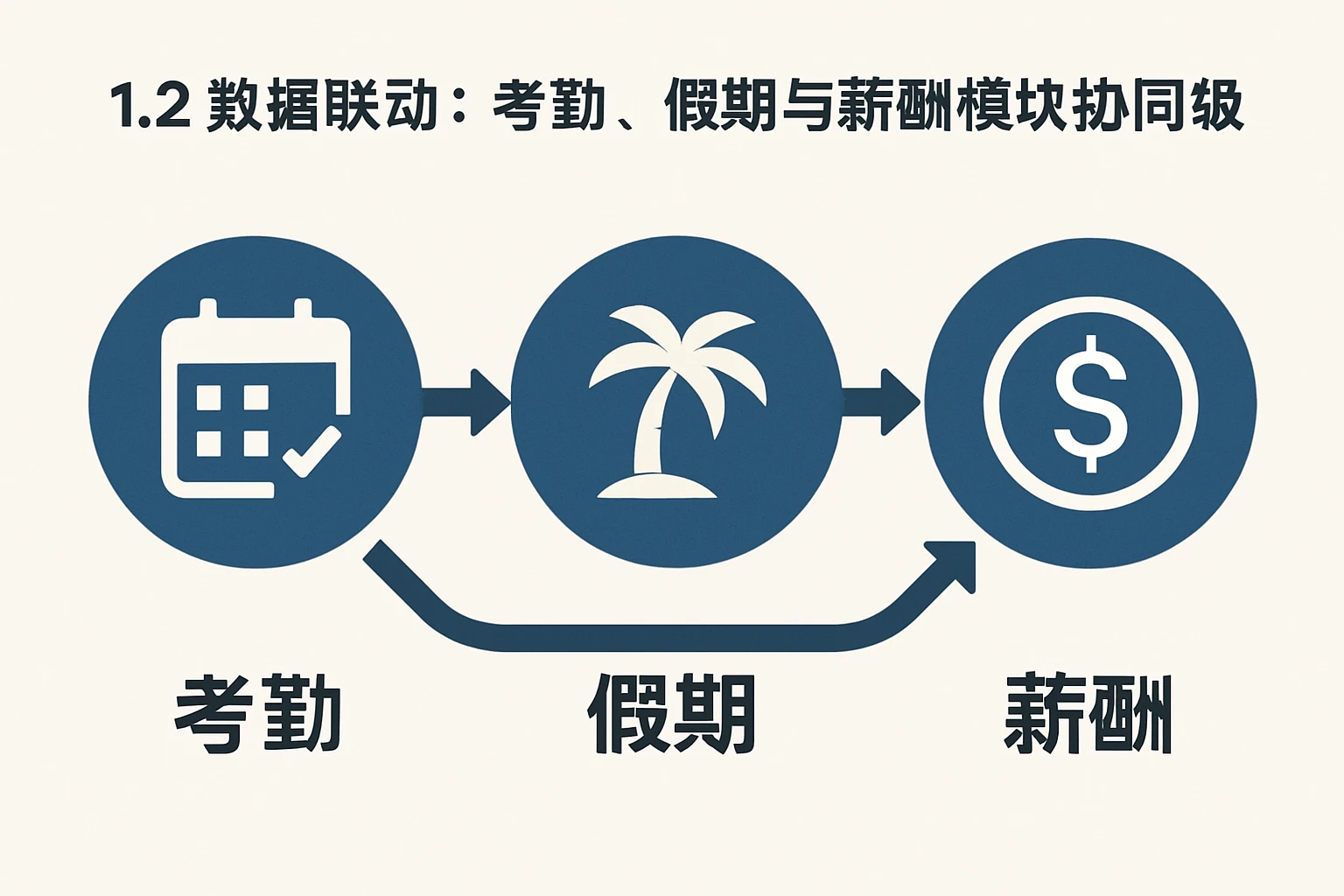 1.2 数据联动:考勤、假期与薪酬模块的协同逻辑
