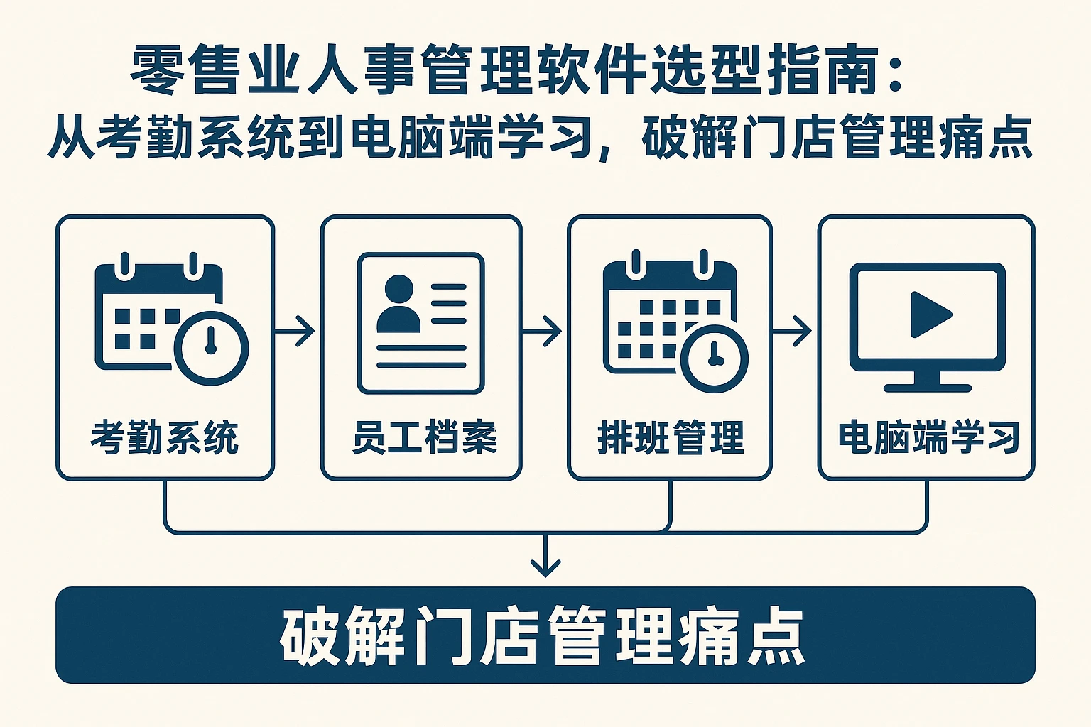 零售业人事管理软件选型指南:从考勤系统到电脑端学习,破解门店管理痛点