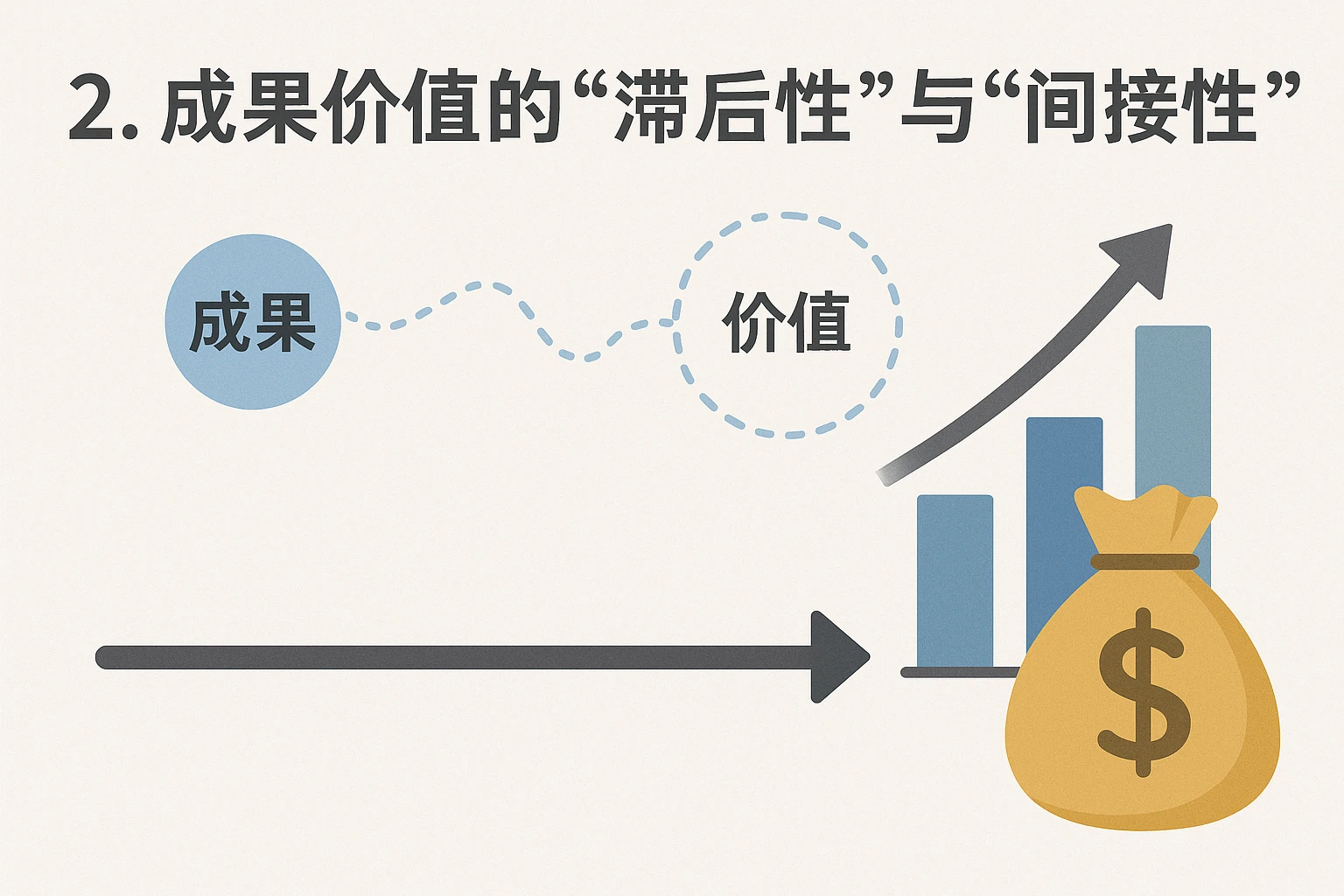 2. 成果价值的“滞后性”与“间接性”