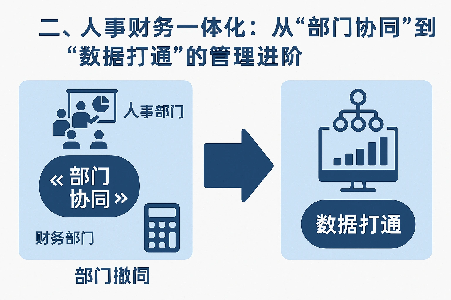 二、人事财务一体化:从“部门协同”到“数据打通”的管理进阶