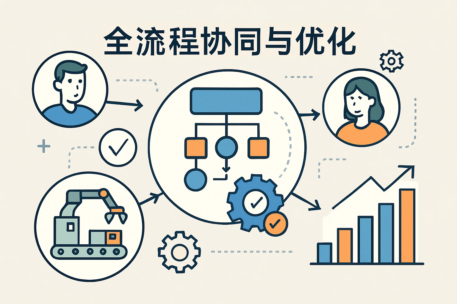 全流程协同与优化