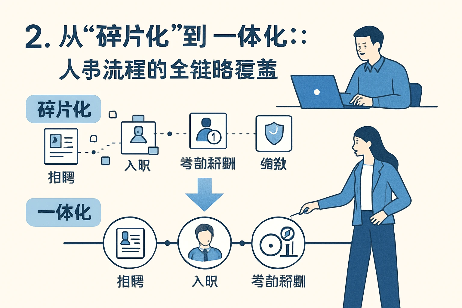 2. 从“碎片化”到“一体化”：人事流程的全链路覆盖