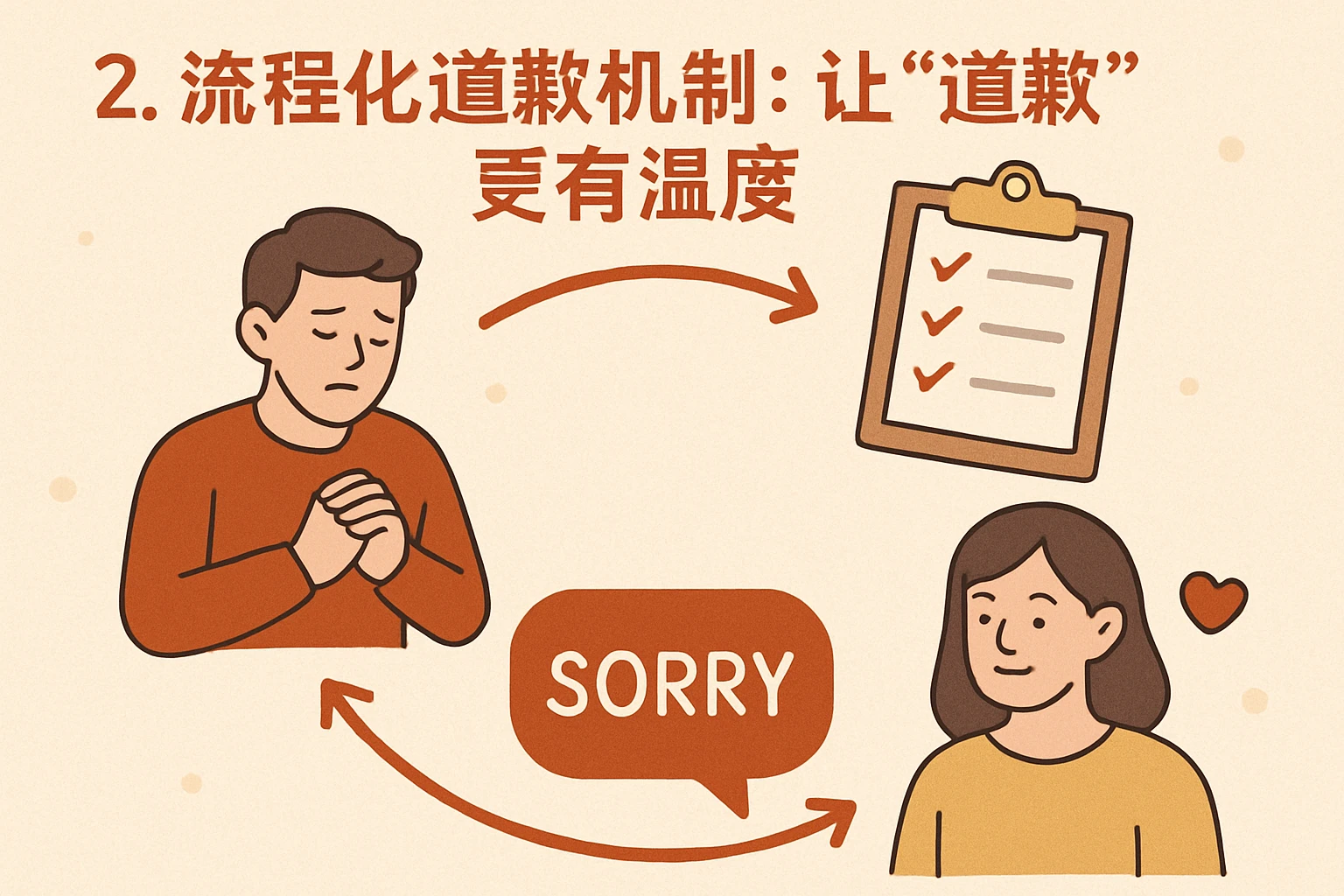 2. 流程化道歉机制:让“道歉”更有温度
