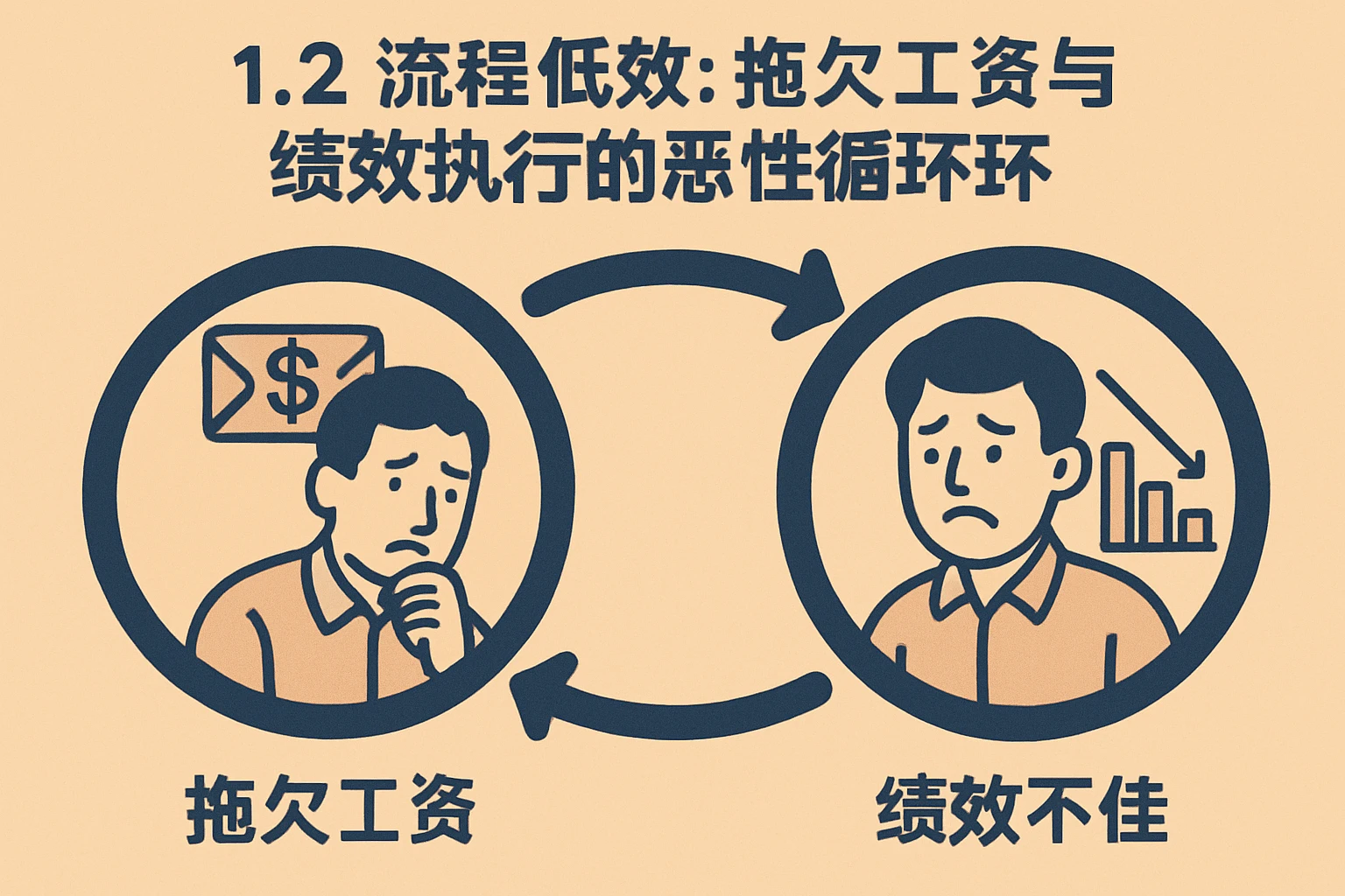 1.2 流程低效：拖欠工资与绩效执行的恶性循环