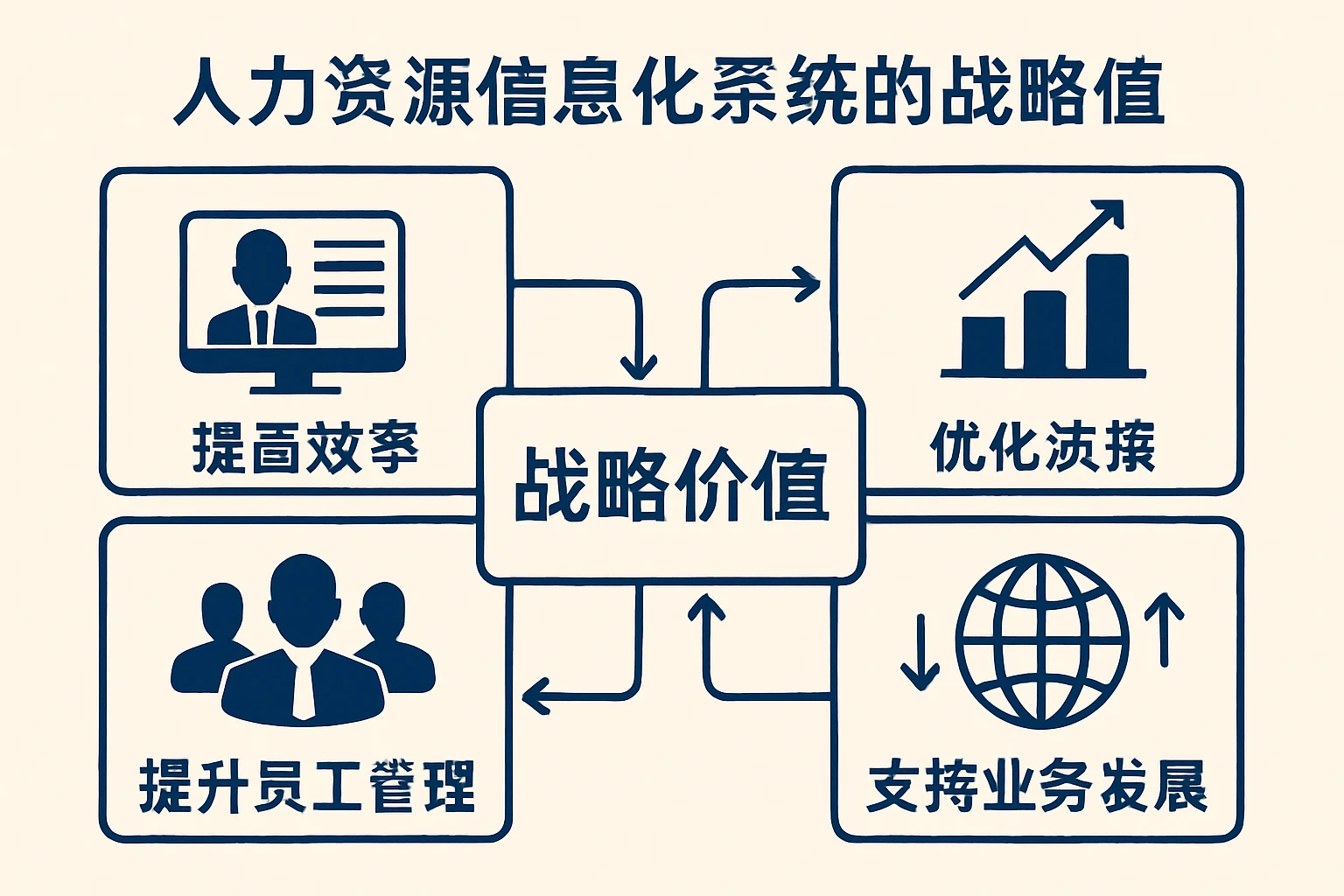 人力资源信息化系统的战略价值