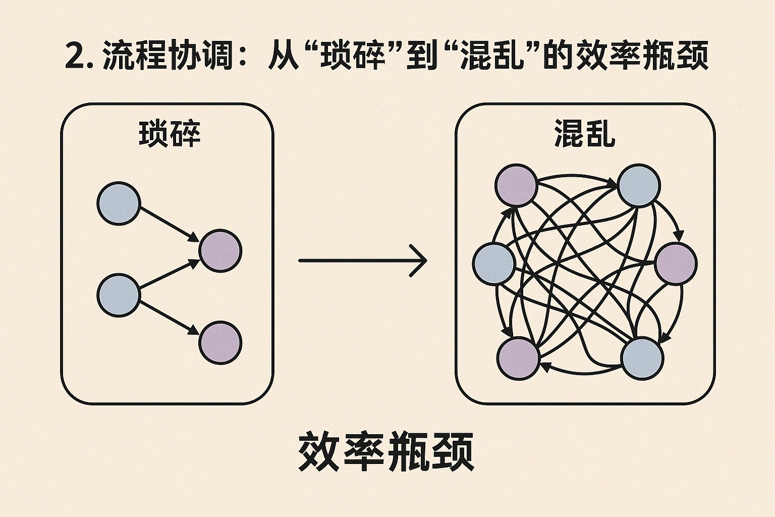 2. 流程协调：从“琐碎”到“混乱”的效率瓶颈