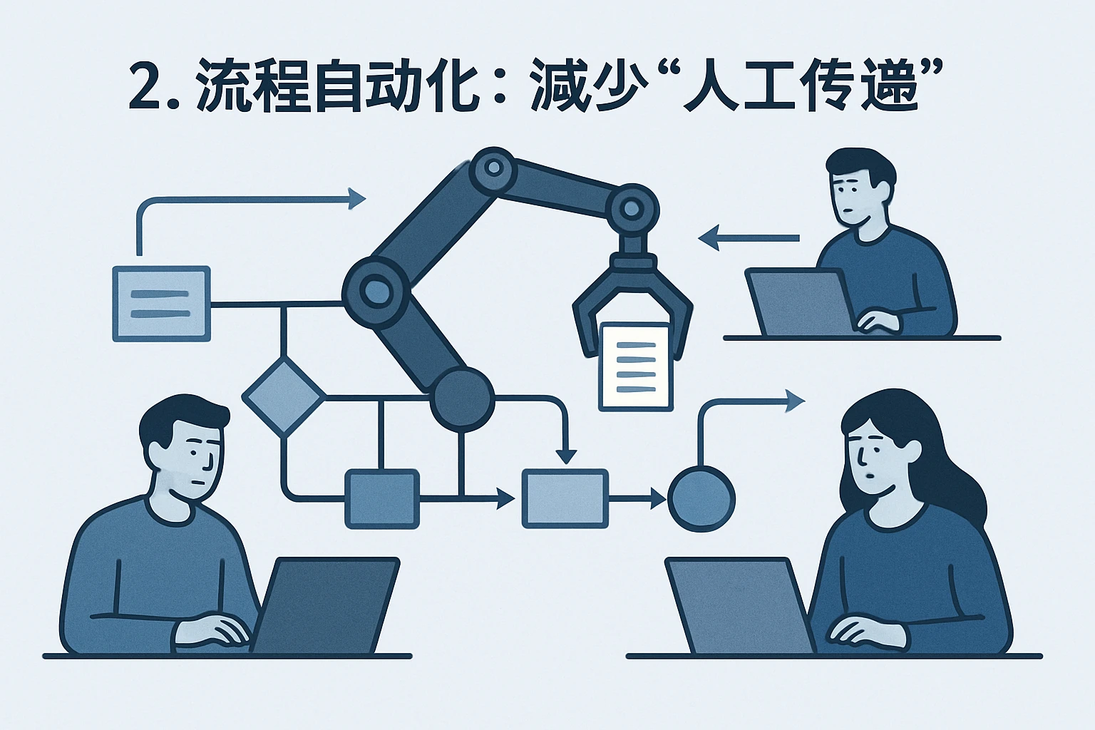 2. 流程自动化:减少“人工传递”