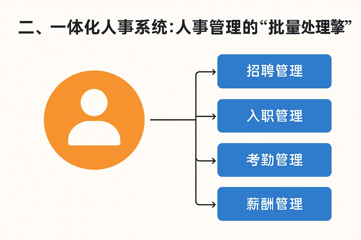二、一体化人事系统:人事管理的“批量处理引擎”