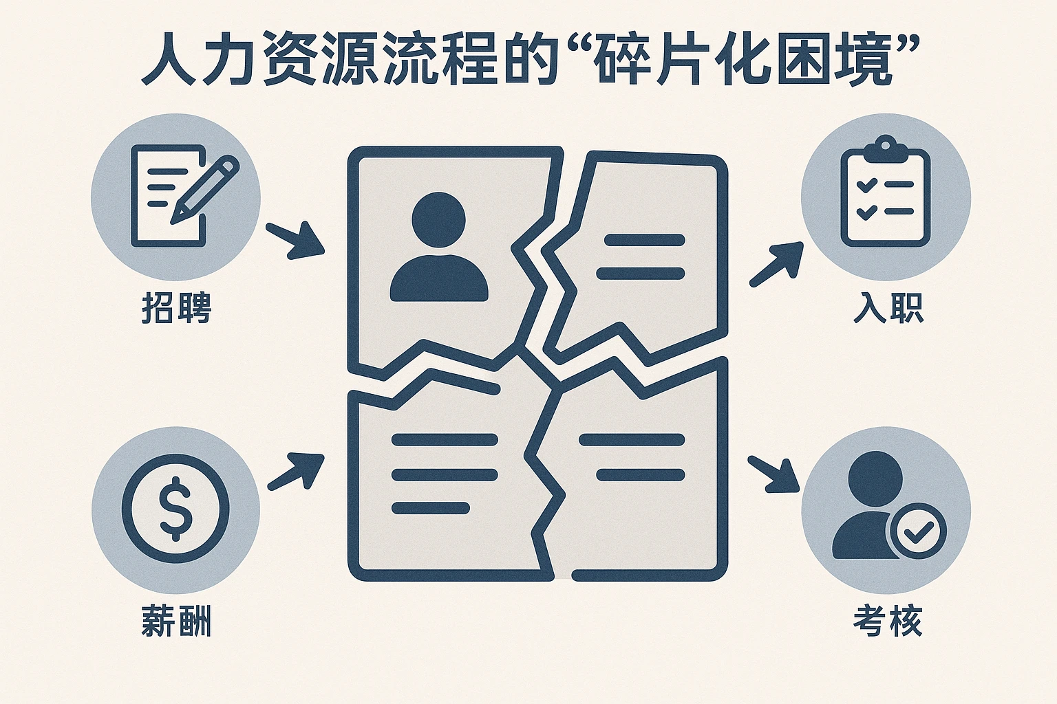2. 人力资源流程的“碎片化困境”