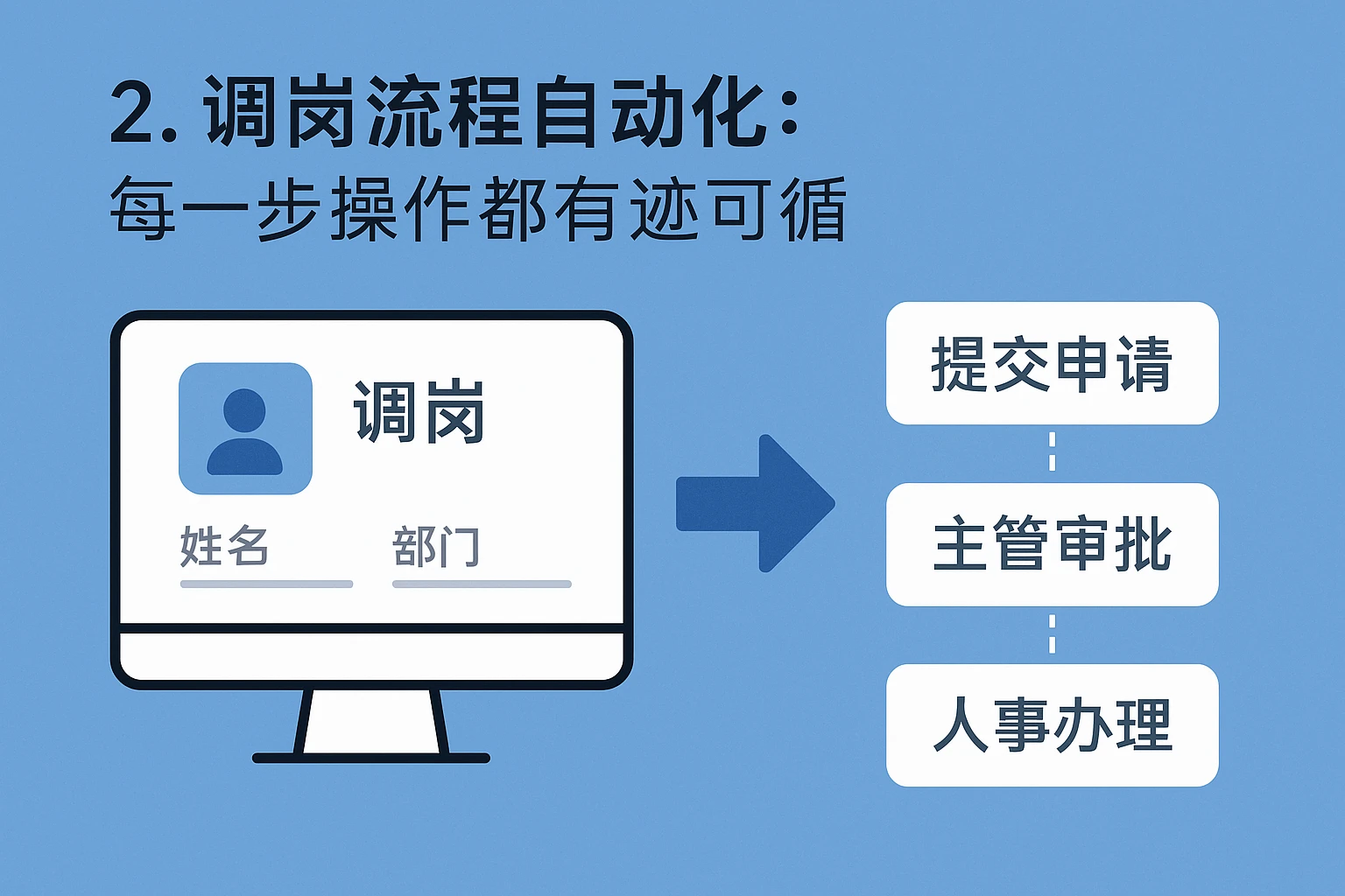 2. 调岗流程自动化:每一步操作都有迹可循