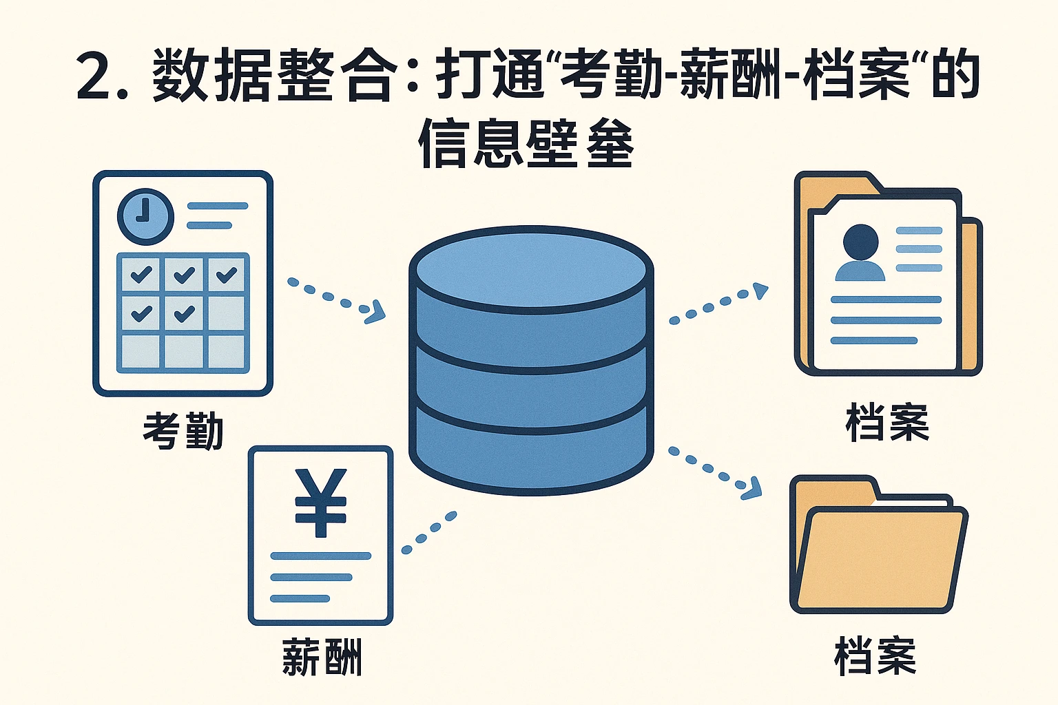 2. 数据整合：打通“考勤-薪酬-档案”的信息壁垒