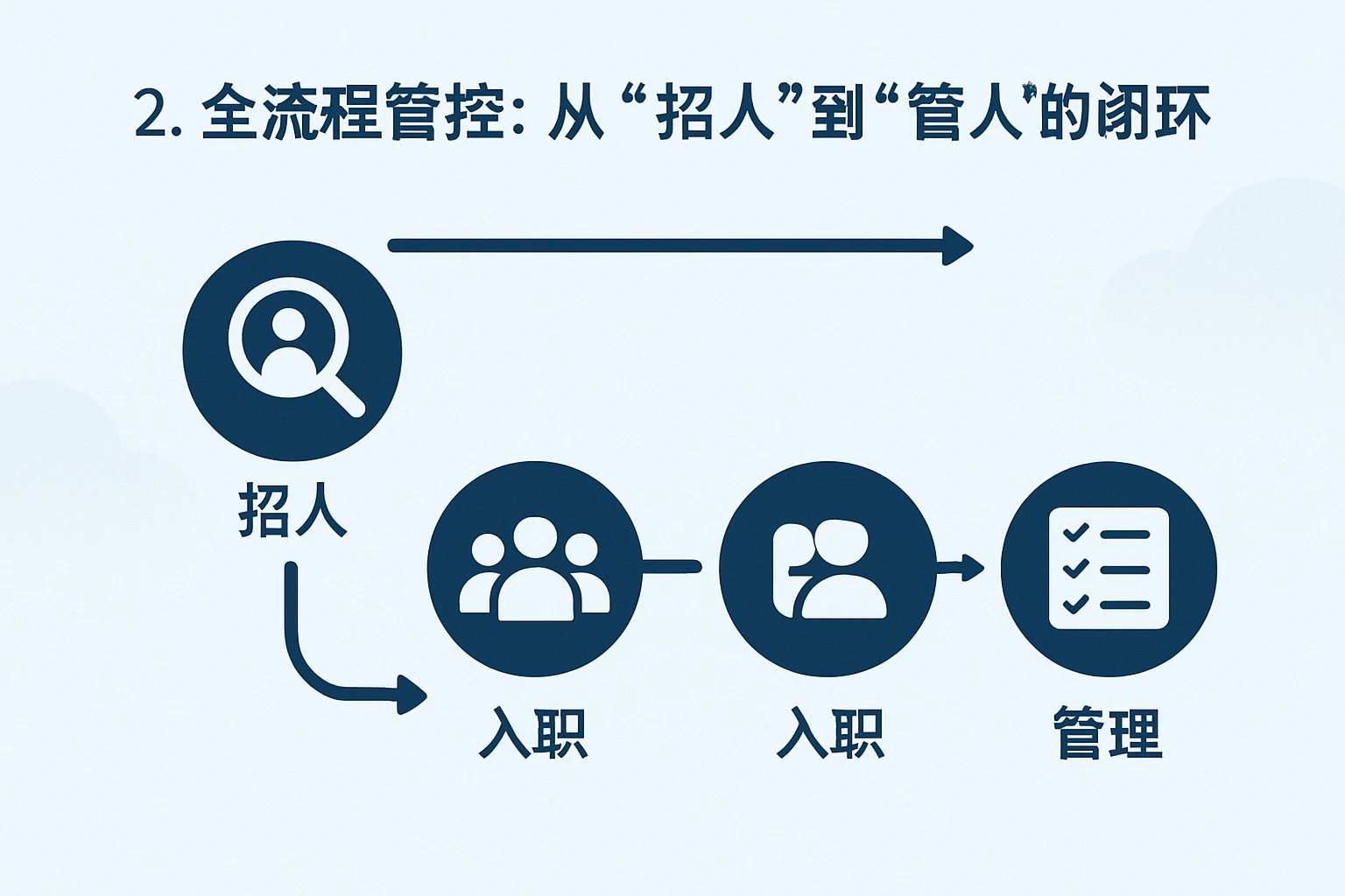 2. 全流程管控:从“招人”到“管人”的闭环