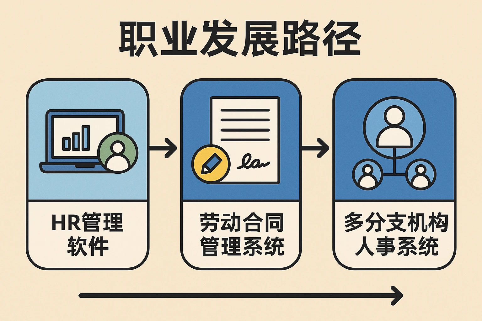 探索HR管理软件、劳动合同管理系统与多分支机构人事系统的职业发展路径