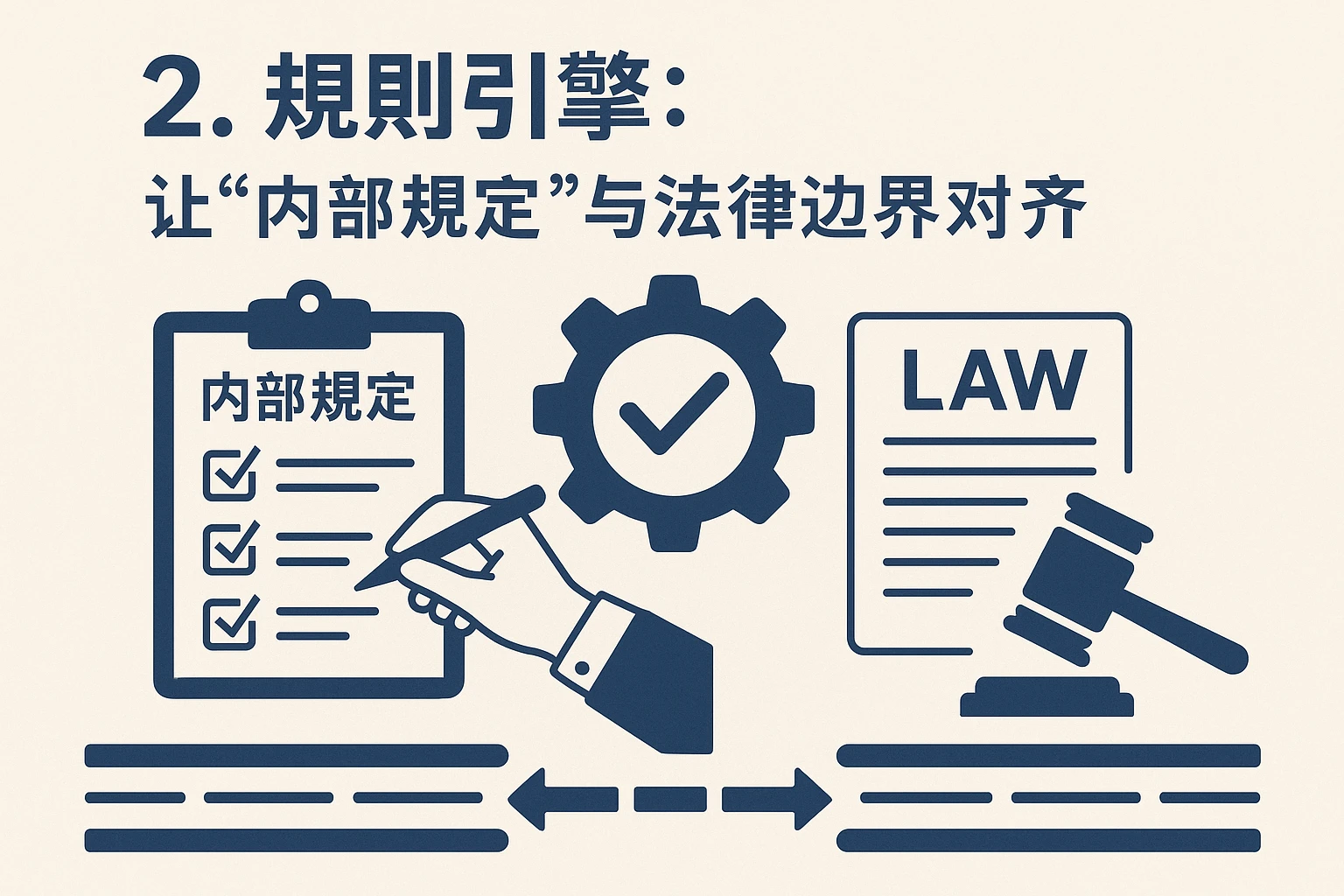 2. 规则引擎：让“内部规定”与法律边界对齐