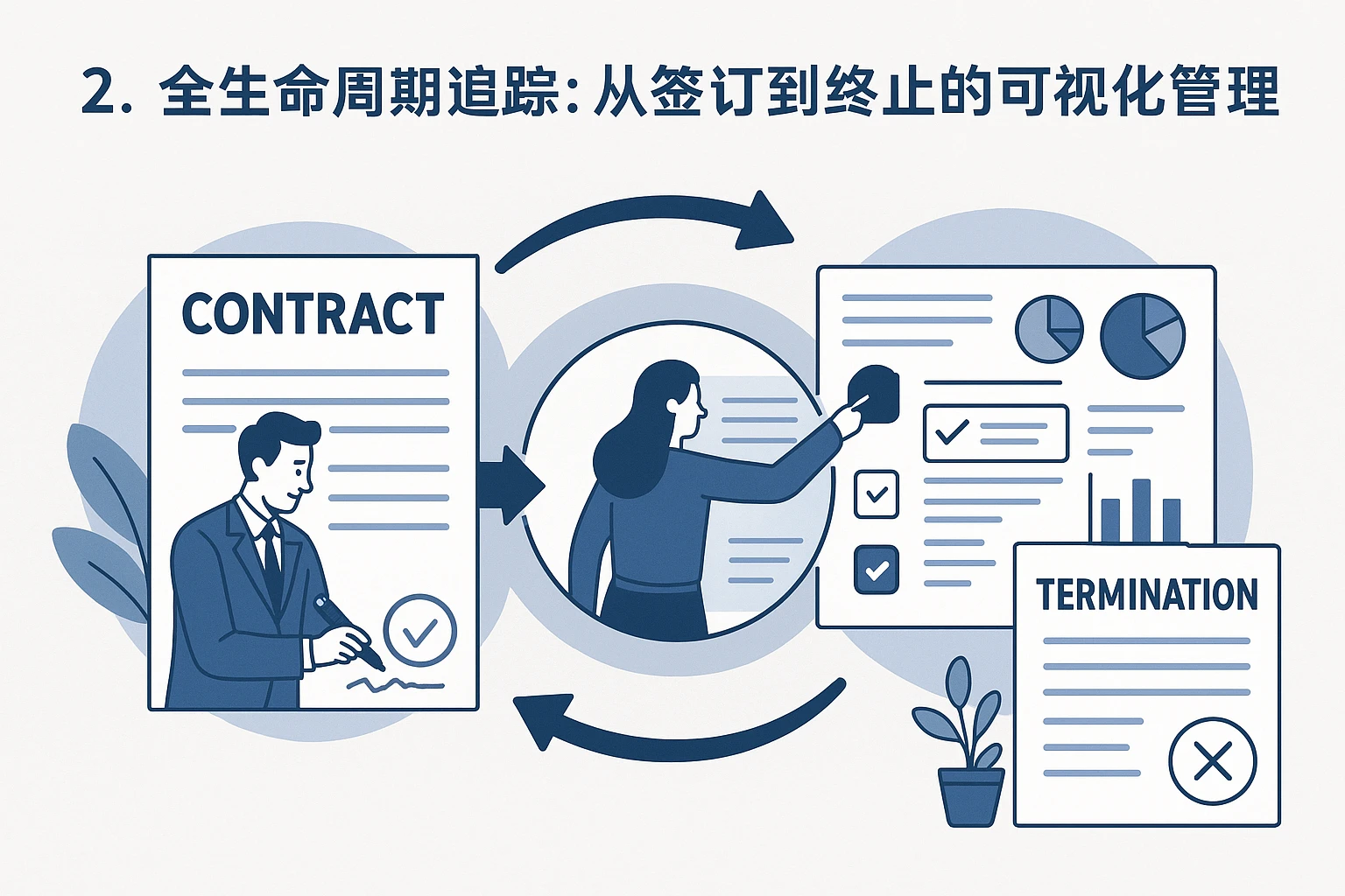 2. 全生命周期追踪：从签订到终止的可视化管理