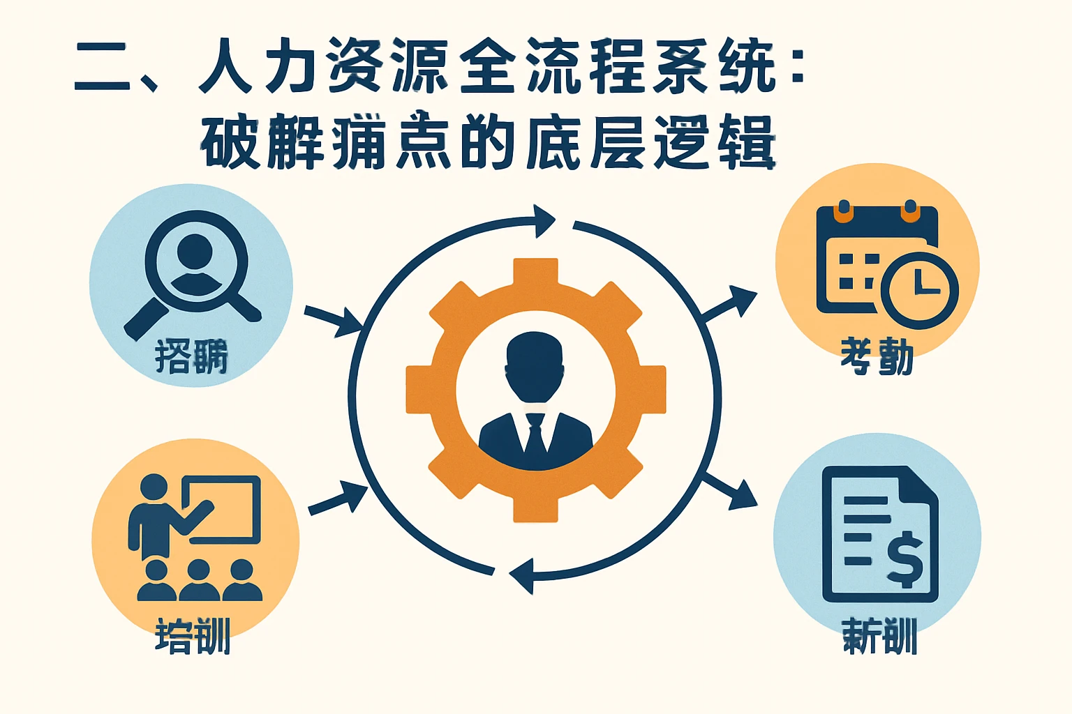 二、人力资源全流程系统：破解痛点的底层逻辑