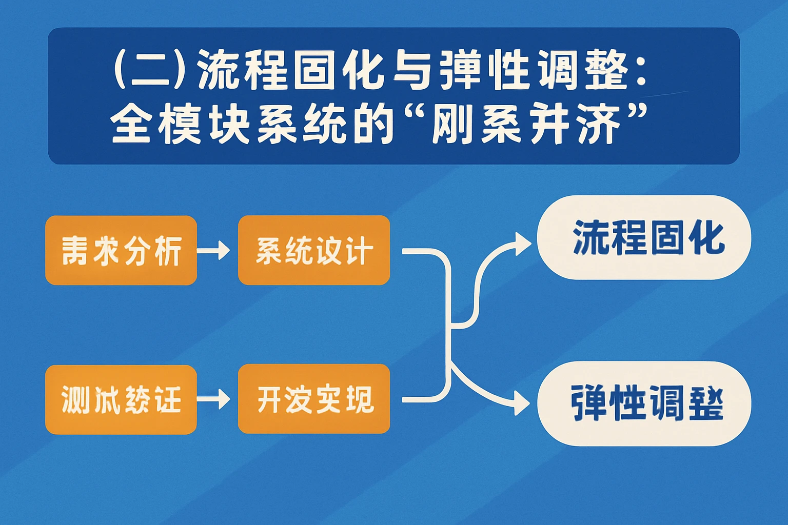 (二)流程固化与弹性调整:全模块系统的“刚柔并济”